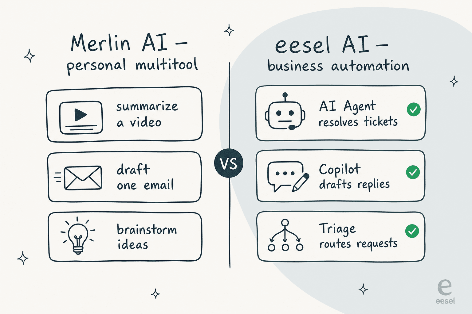 Merlin AI handles personal one-off tasks while eesel AI automates business support functions like resolving tickets, drafting replies, and routing requests.