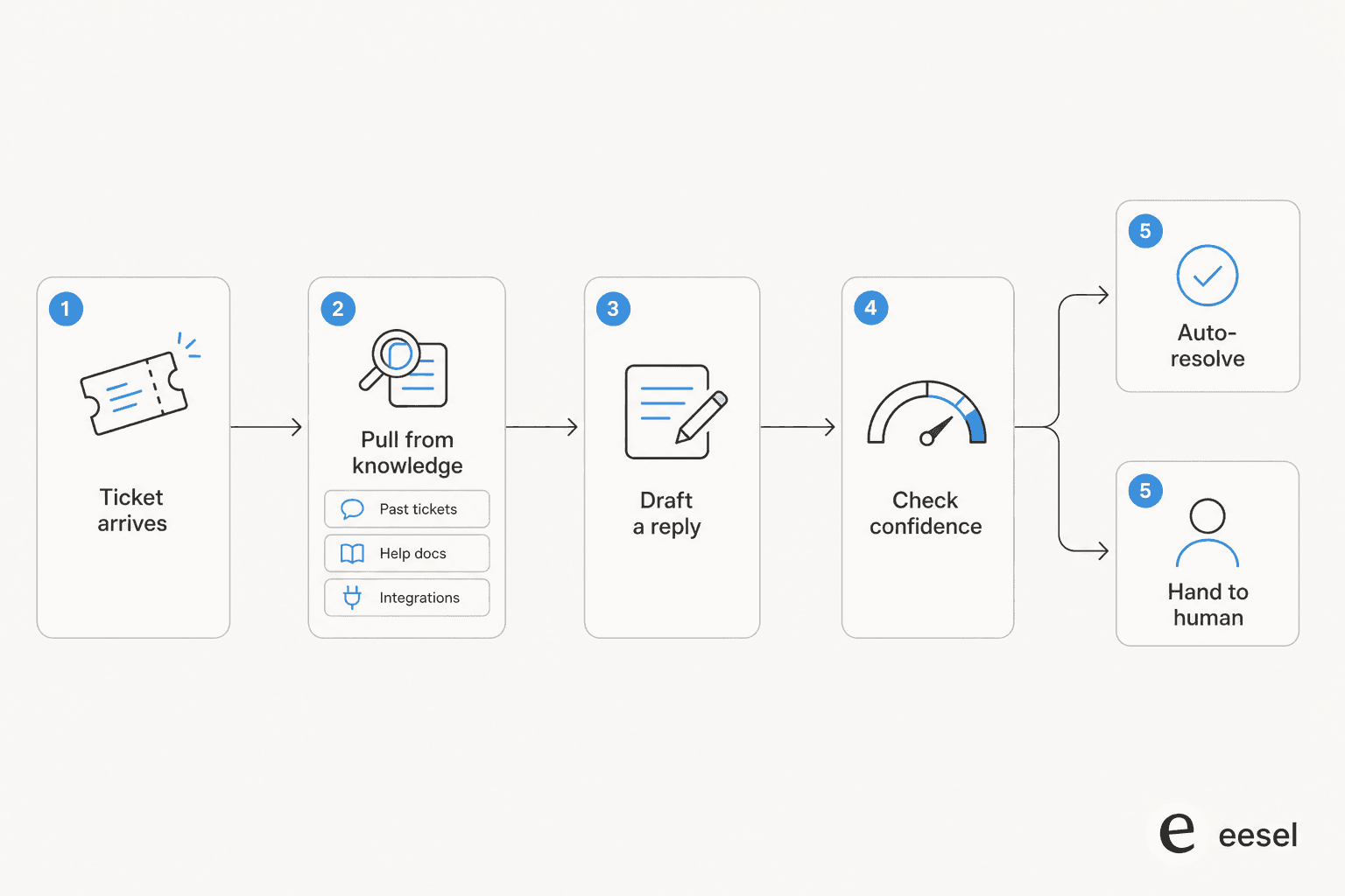 How a generative AI support agent answers a ticket: ticket arrives, pull from knowledge, draft a reply, check confidence, then auto-resolve or hand to a human