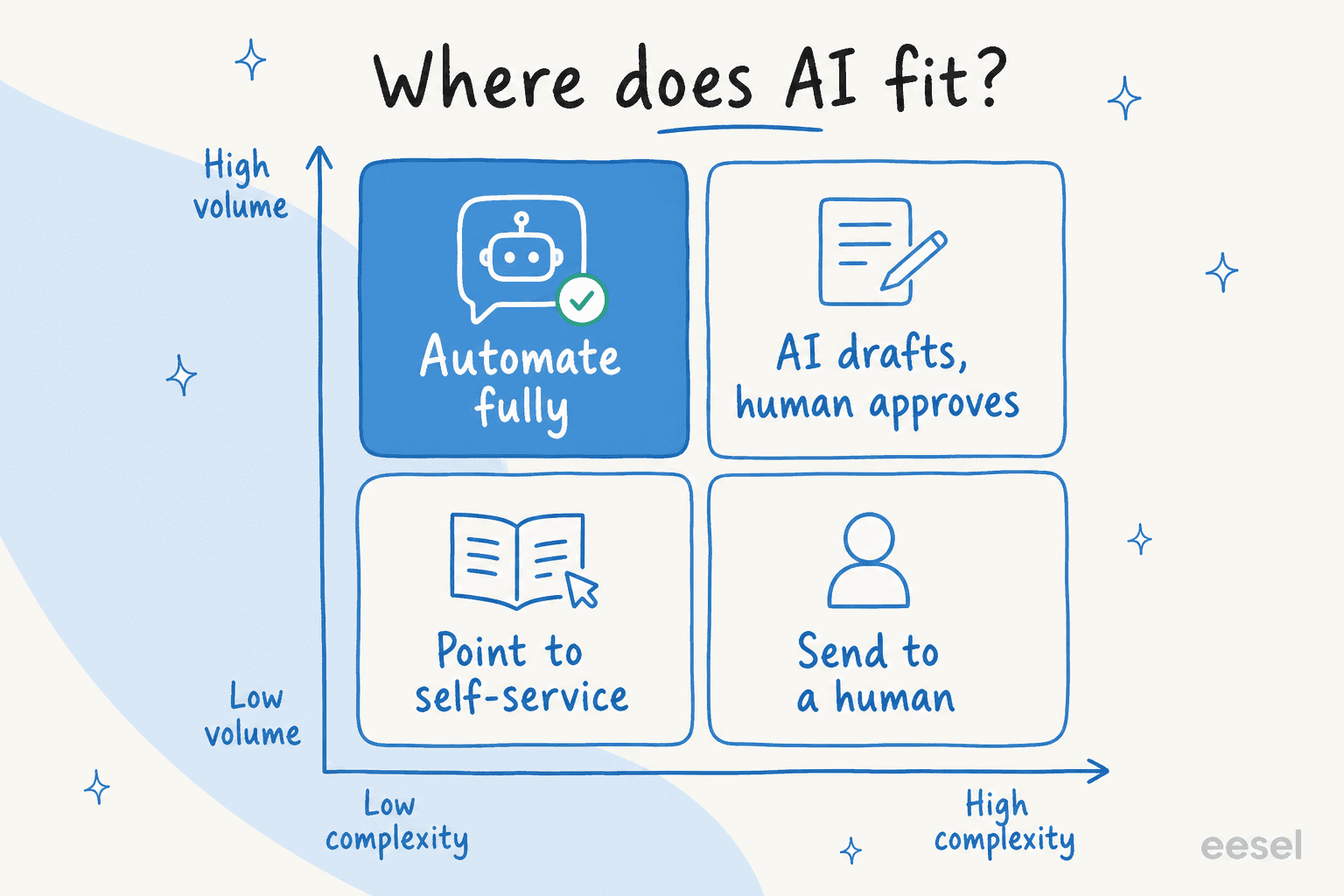 A decision matrix mapping support tickets by volume and complexity to show where AI fits best