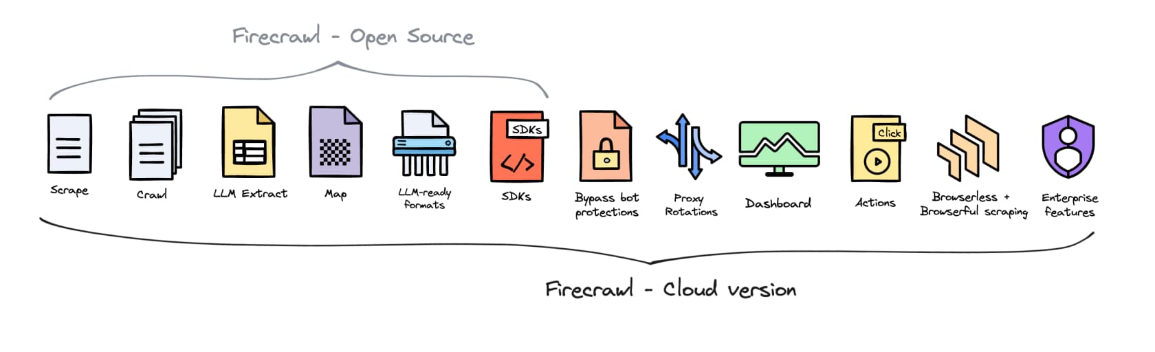 Features available in the open-source self-hosted build vs cloud-only Firecrawl features, as taken from filipkonecny.com