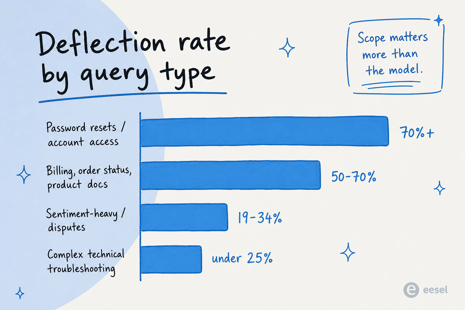 Deflection rate by query type: password resets and account access deflect at 70%+, billing and order status at 50-70%, sentiment-heavy disputes at 19-34%, complex technical troubleshooting under 25%