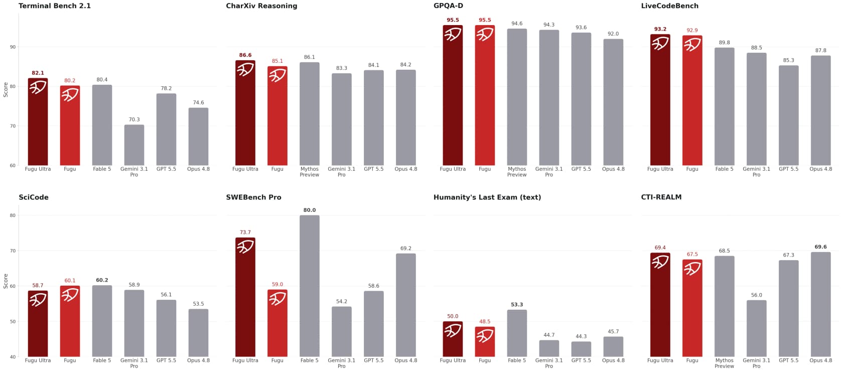 Sakana Fugu benchmark comparison against Fable 5, Mythos Preview, Gemini 3.1 Pro, GPT-5.5, and Opus 4.8, as taken from Sakana AI