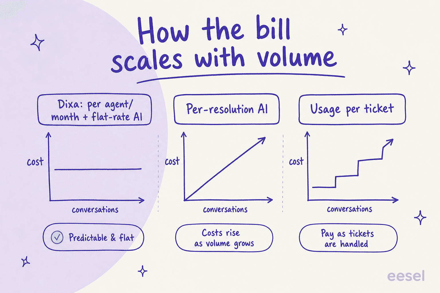 Three small charts comparing how the bill scales: Dixa per agent plus flat AI stays flat, per-resolution AI rises with volume, and usage per ticket rises only as tickets are handled