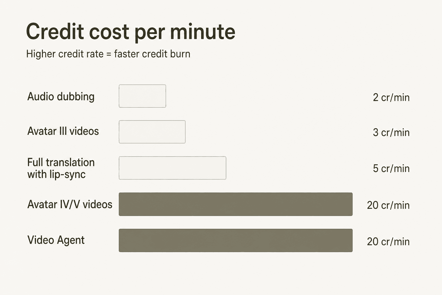 Credit cost per minute by HeyGen content type -- Avatar IV and V burn through credits nearly 7x faster than basic Avatar III videos