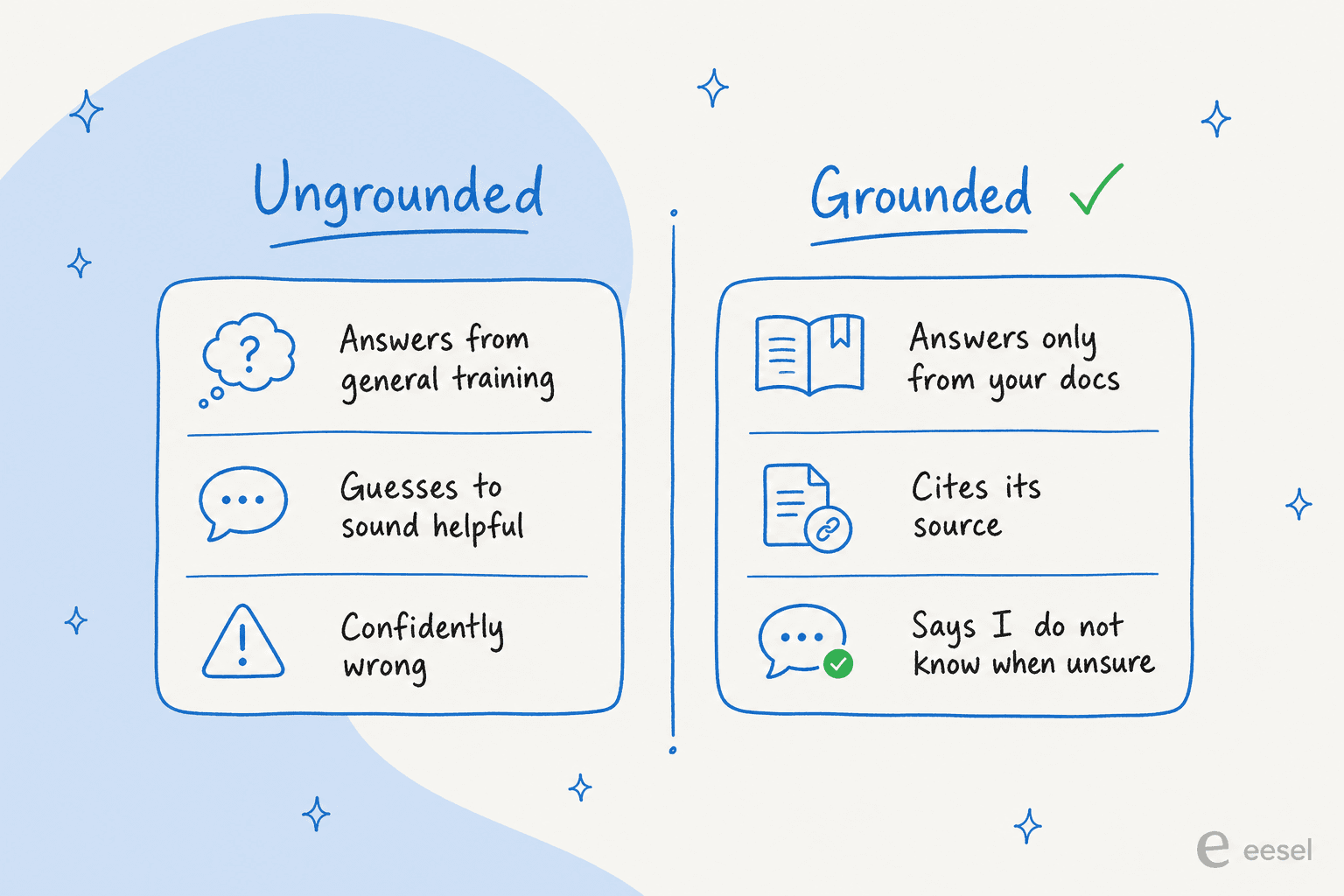 A comparison of an ungrounded AI answer that guesses from general training versus a grounded one that answers only from your docs and cites its source