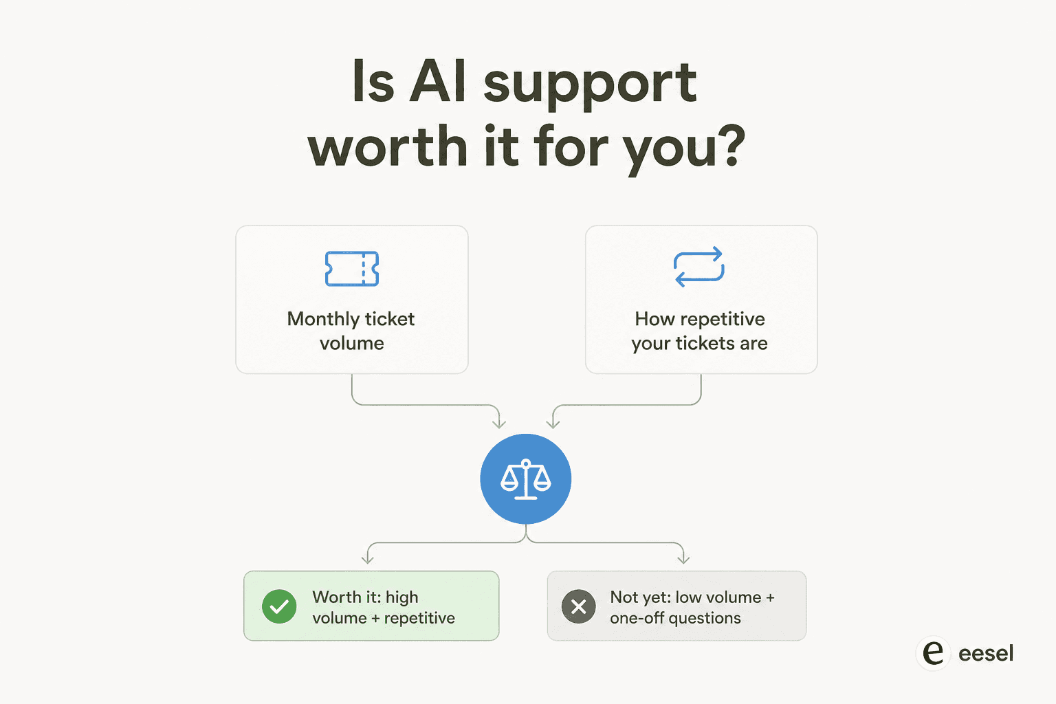 A simple decision diagram: monthly ticket volume and ticket repetitiveness decide whether AI support is worth it