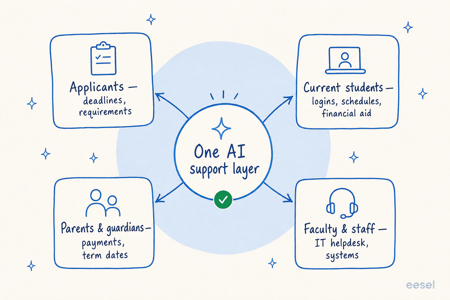 One AI support layer fanning out to applicants, current students, parents, and faculty, each with their own question set