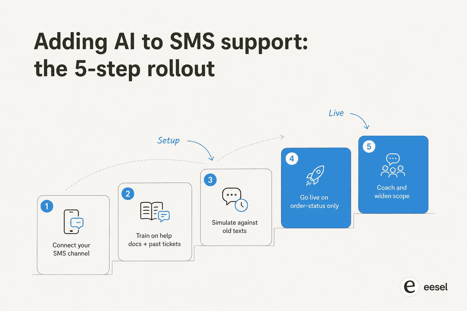 The five-step rollout for adding AI to SMS support, from connecting the channel to coaching and widening scope