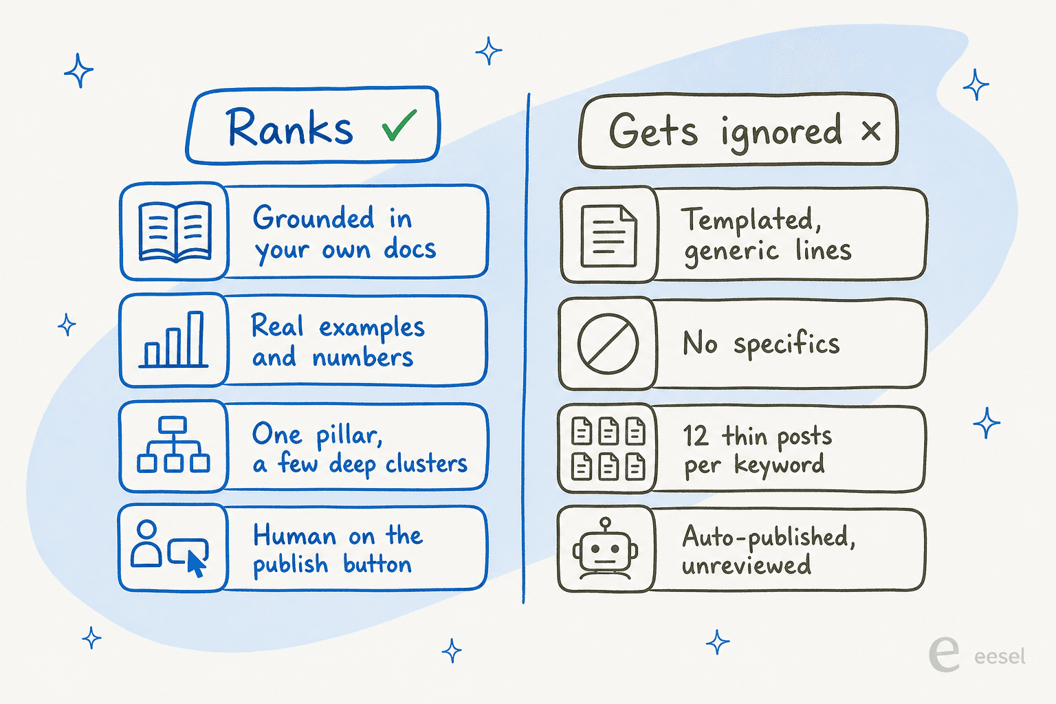 Two-column comparison of a pillar that ranks (grounded in your own docs, real examples, one pillar with a few deep clusters, human review) versus one that gets ignored (templated, no specifics, twelve thin posts, auto-published)