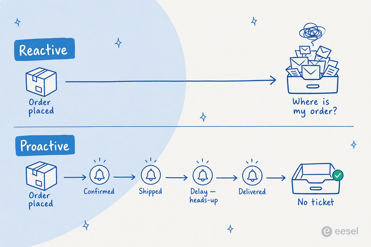 Reactive support leaves the customer in silence until they email "where is my order?"; proactive support sends a notification at each milestone so no ticket is ever created