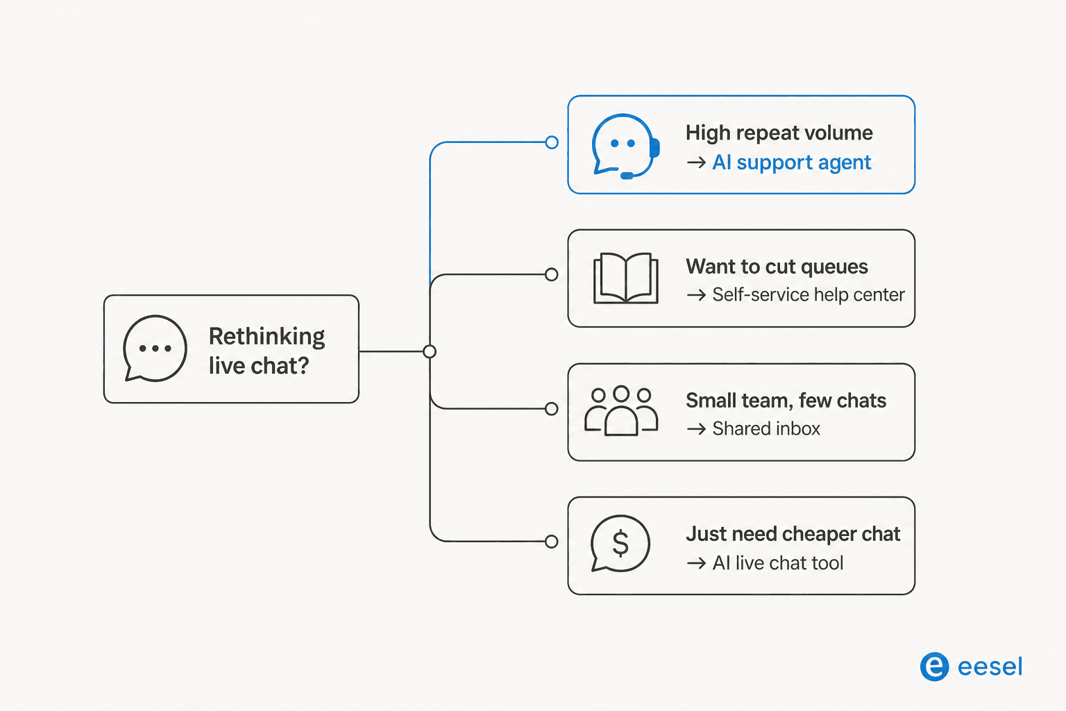 A decision tree matching support pains to the right live chat alternative