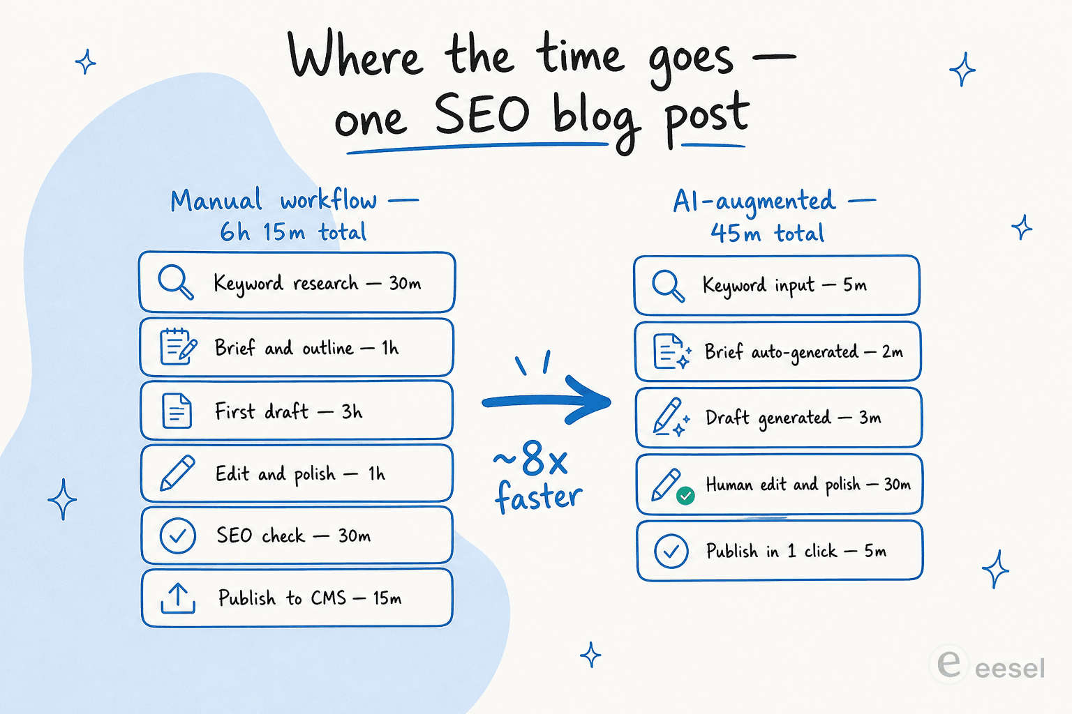 A before/after comparison showing the time breakdown for one SEO blog post - manual workflow at 6 hours 15 minutes versus AI-augmented workflow at 45 minutes, with an arrow labelled 8x faster.