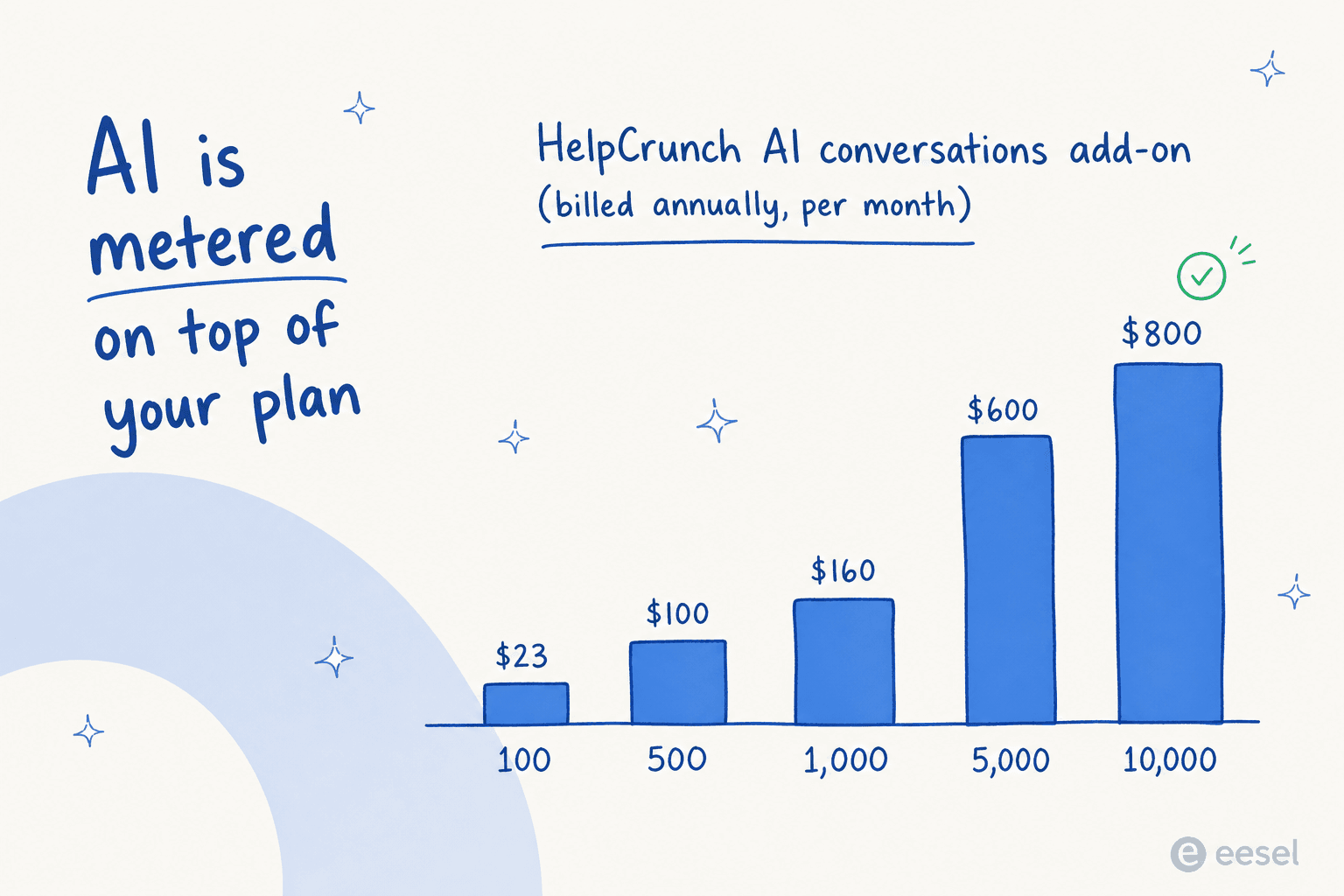 Bar chart of HelpCrunch AI conversation add-on prices climbing from $23 at 100 conversations to $800 at 10,000