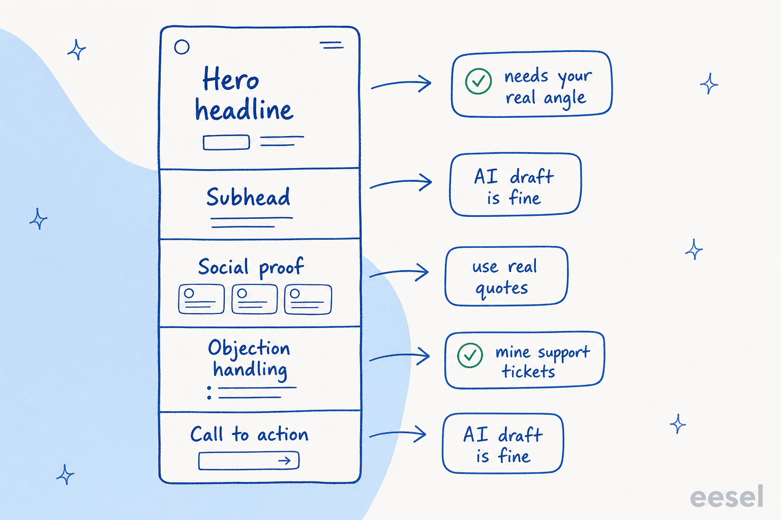 Anatomy of a landing page: hero headline needs your real angle, subhead is fine as an AI draft, social proof needs real quotes, objection handling should mine support tickets, and the call to action is fine as an AI draft