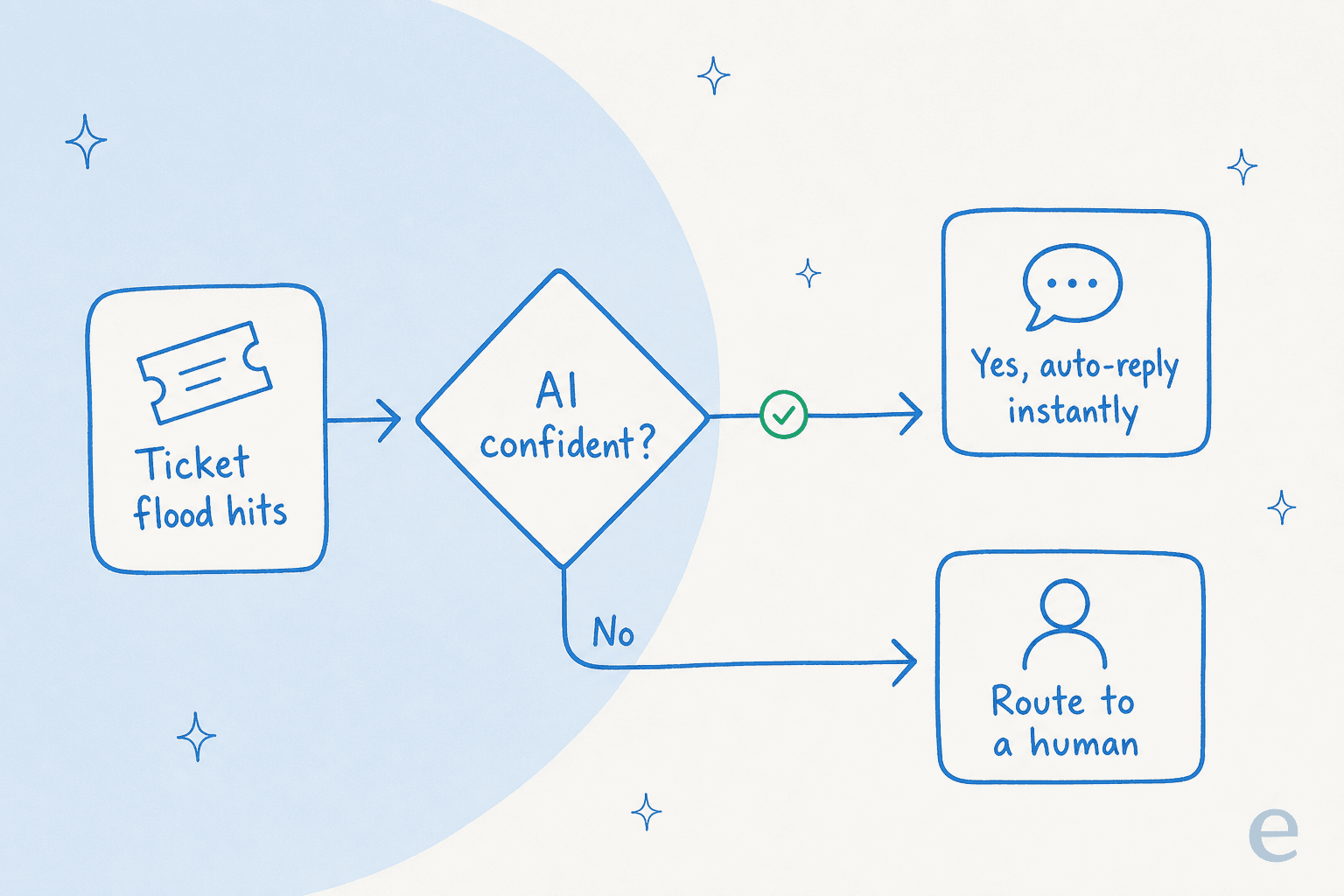A decision flow showing a Black Friday ticket flood splitting into two paths: a confident AI answer sent instantly, or a low-confidence ticket routed to a human