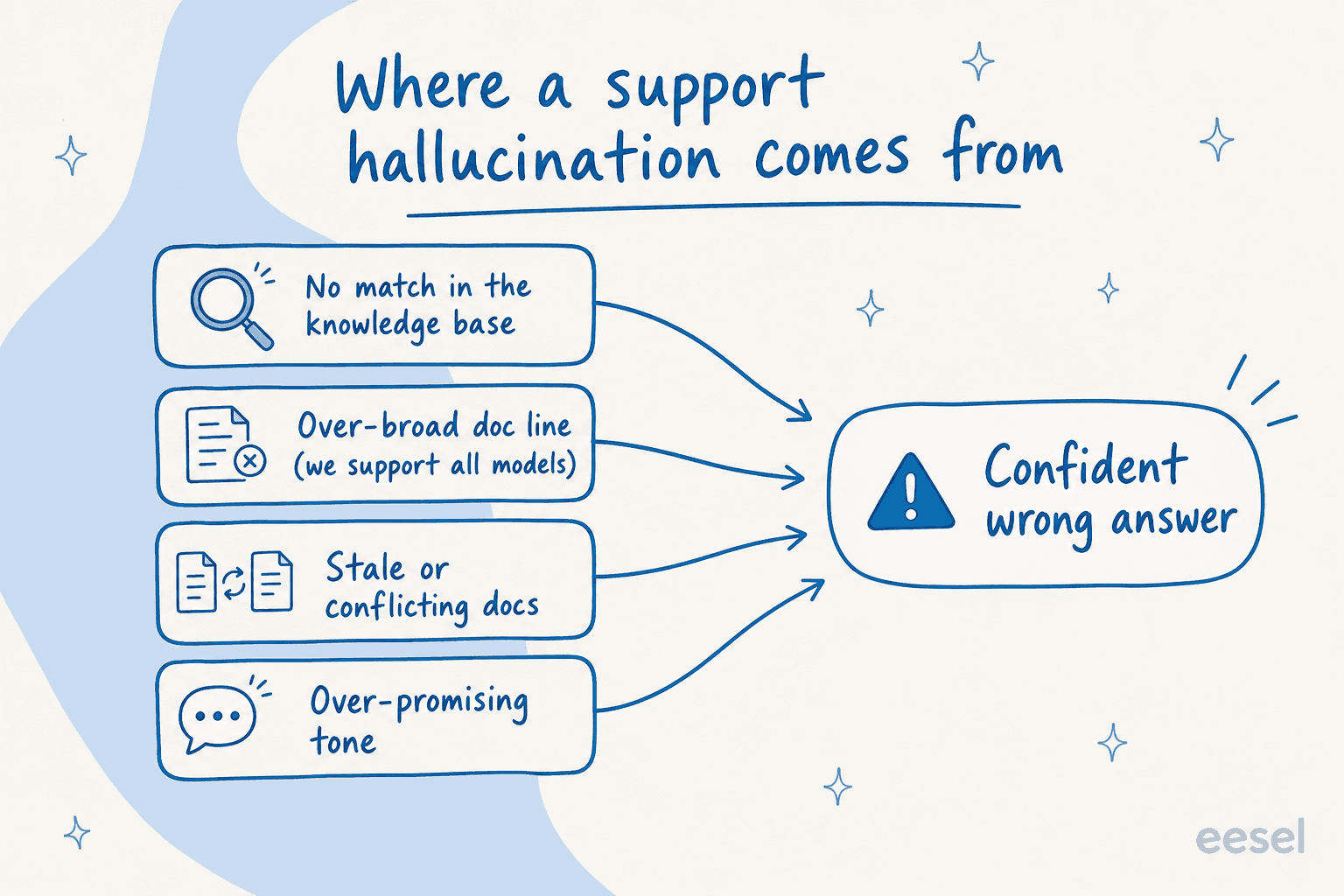 Where a support hallucination comes from: no knowledge-base match, an over-broad doc line, stale or conflicting docs, and an over-promising tone all feed a confident wrong answer