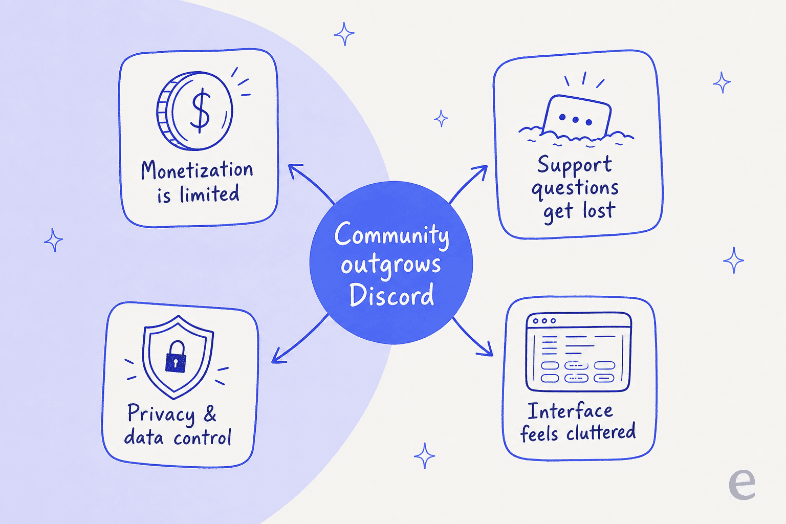 Why communities outgrow Discord: monetization limits, buried support questions, privacy and data control, and a cluttered interface.