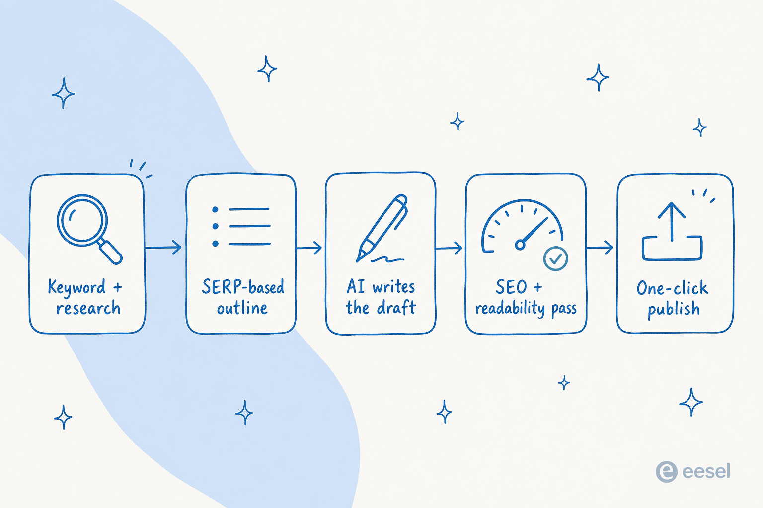How an AI blog-writing tool turns a keyword into a published post