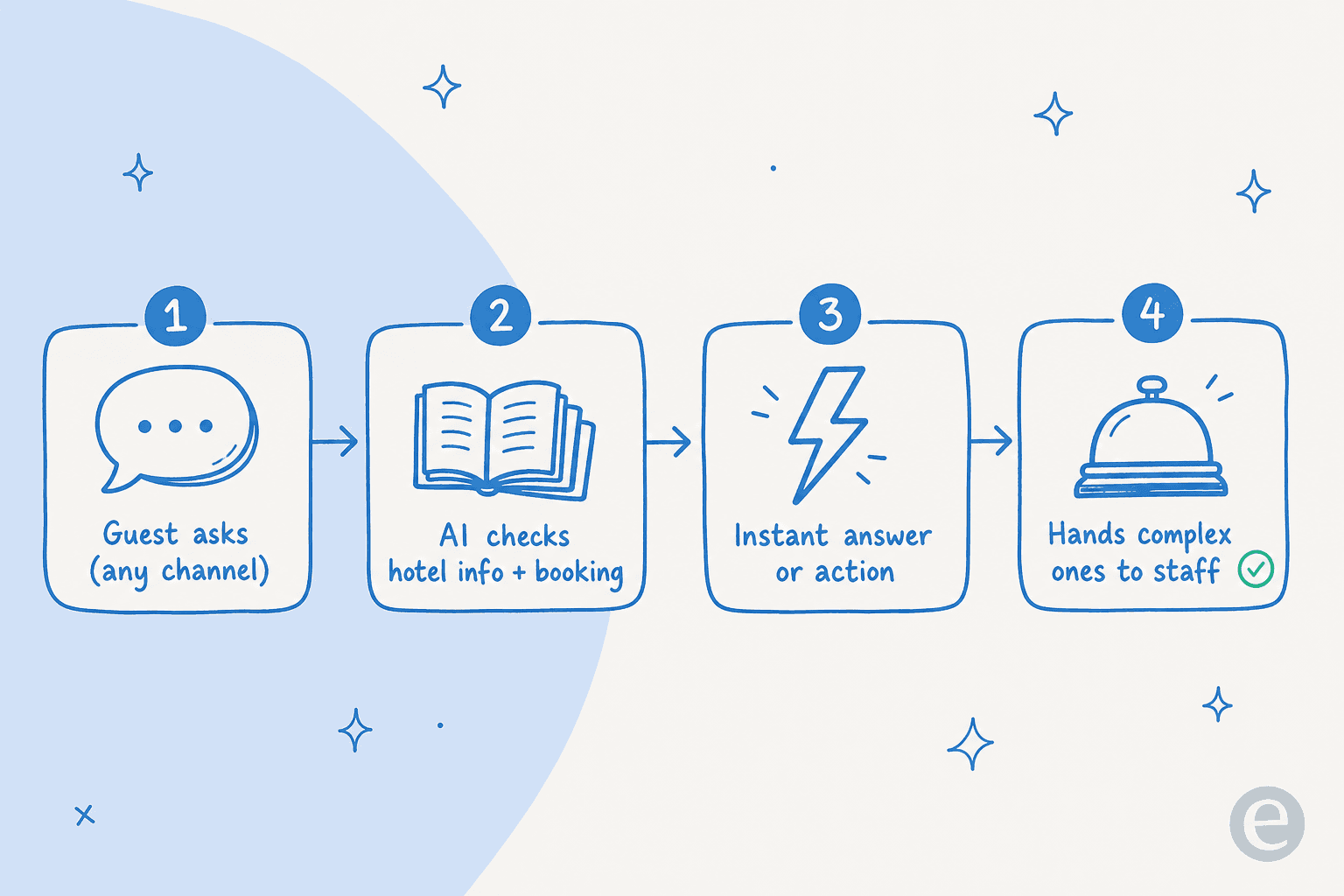 How a digital hotel concierge handles a guest message, from any channel through to a human handoff