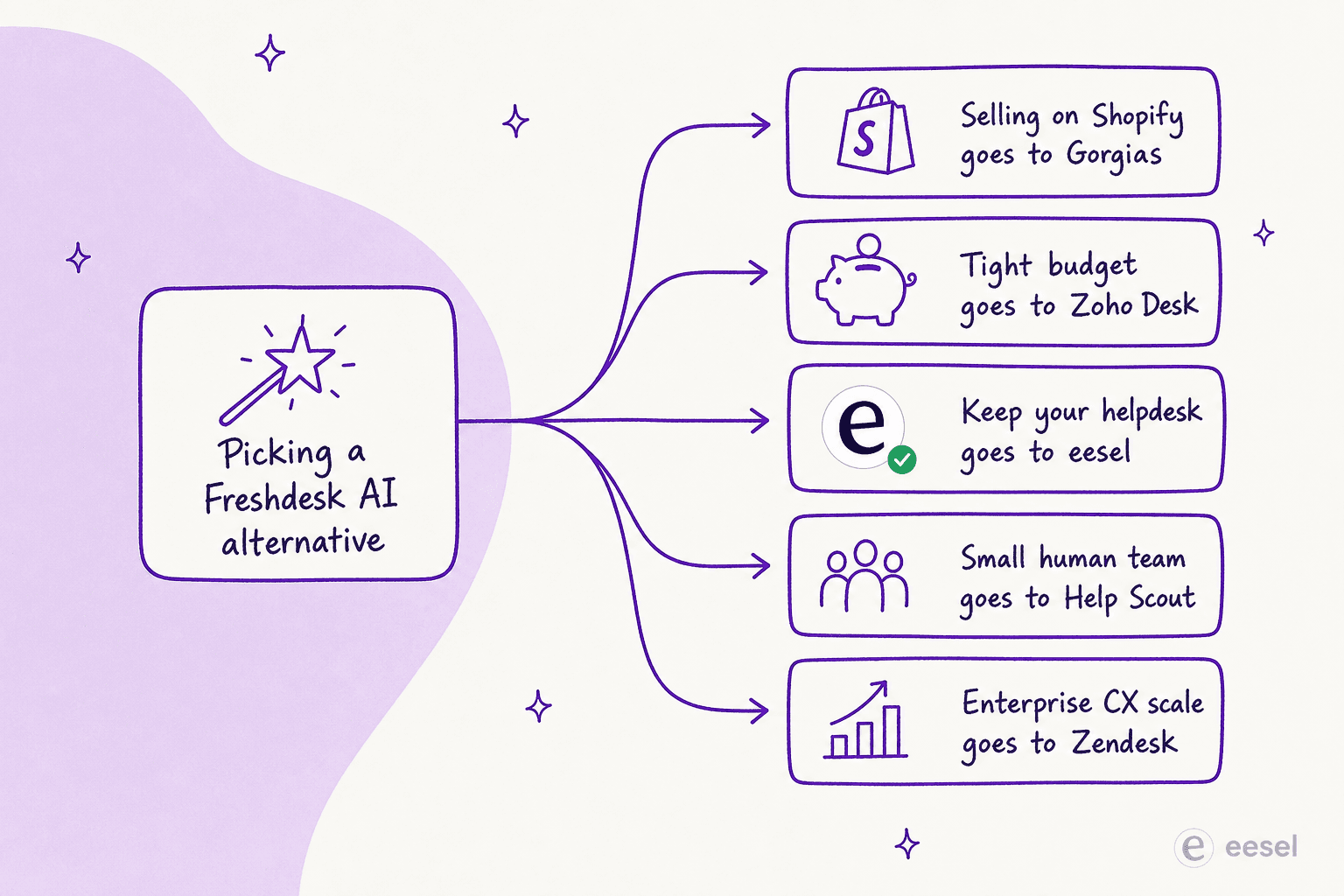 A decision guide for picking a Freshdesk AI alternative based on your team's situation