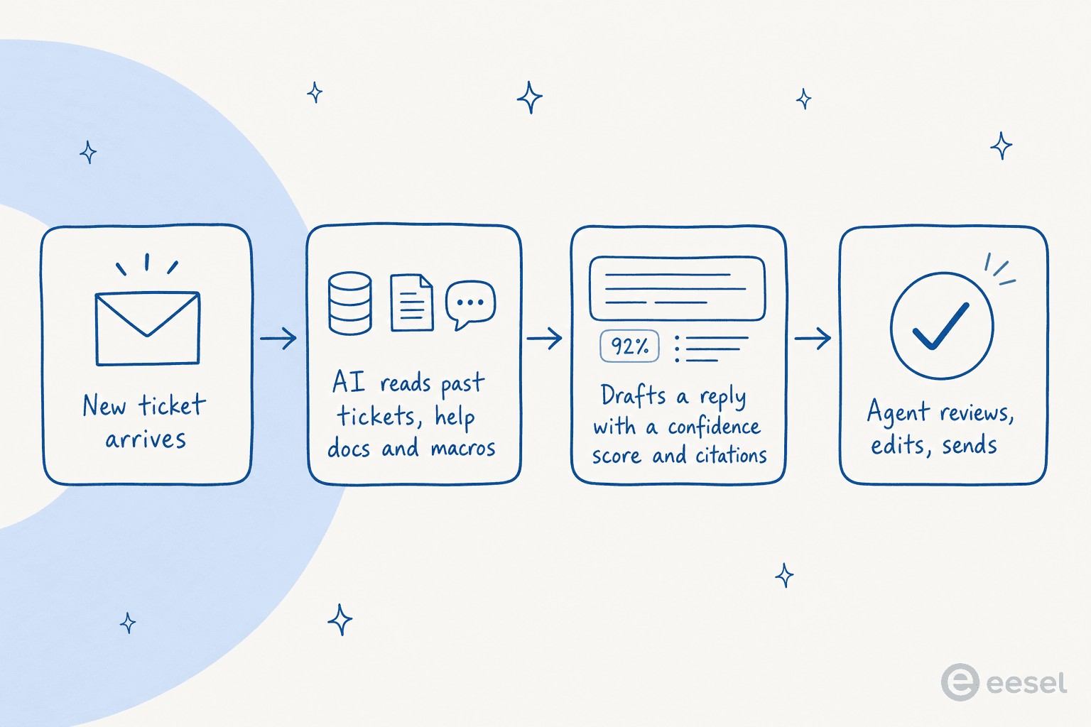 How an AI response suggestion is produced: a ticket arrives, the AI reads past tickets and docs, drafts a reply with a confidence score and citations, and the agent reviews and sends