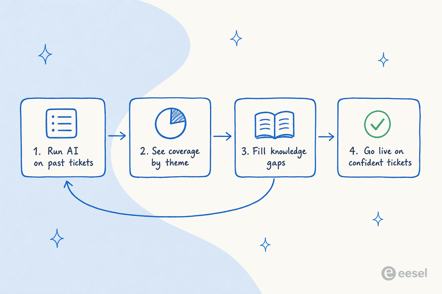 Four-step loop: run AI on past tickets, see coverage by theme, fill knowledge gaps, then go live on confident tickets