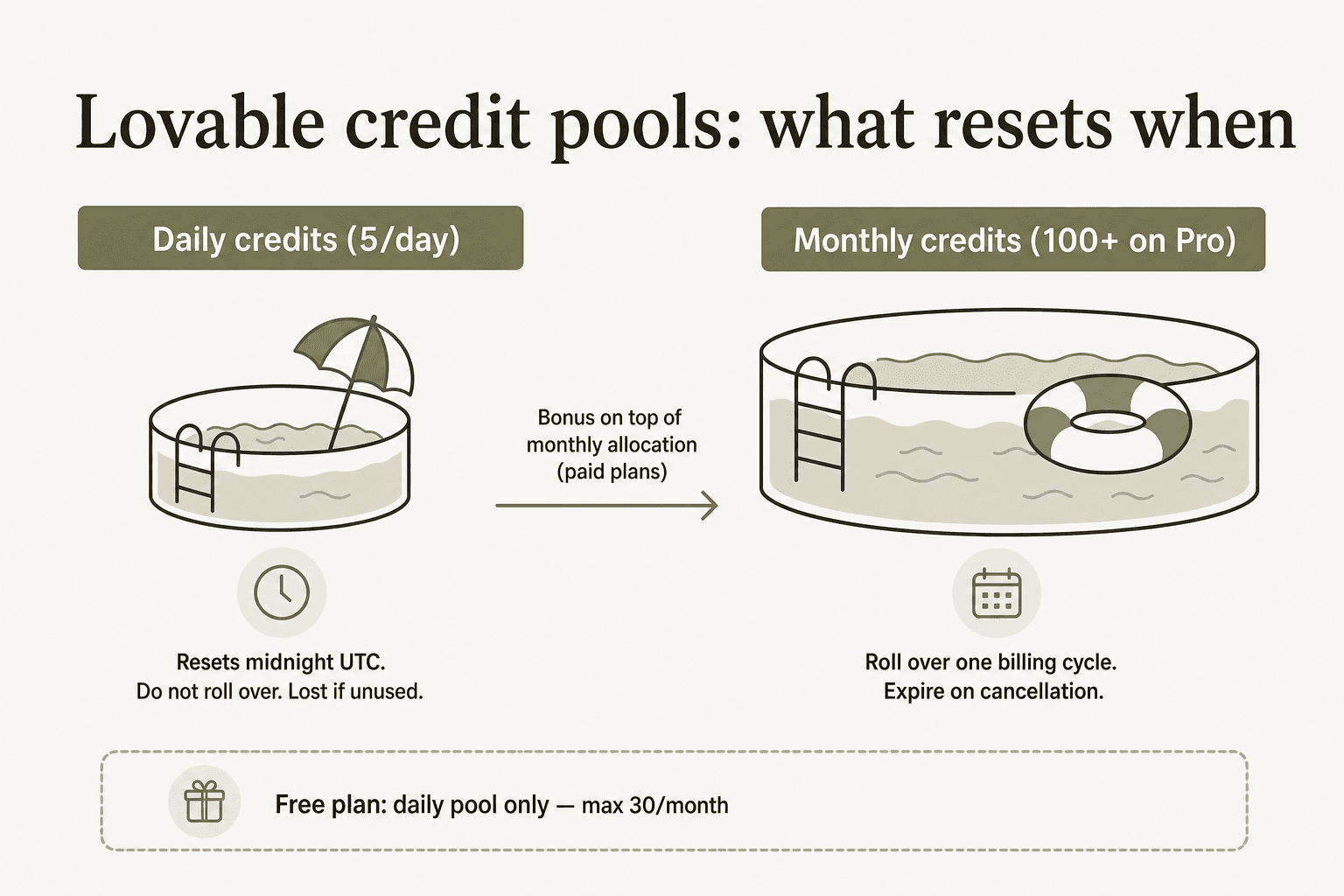 Lovable credit pools diagram showing daily credits that expire at midnight vs monthly credits that roll over, and how they interact