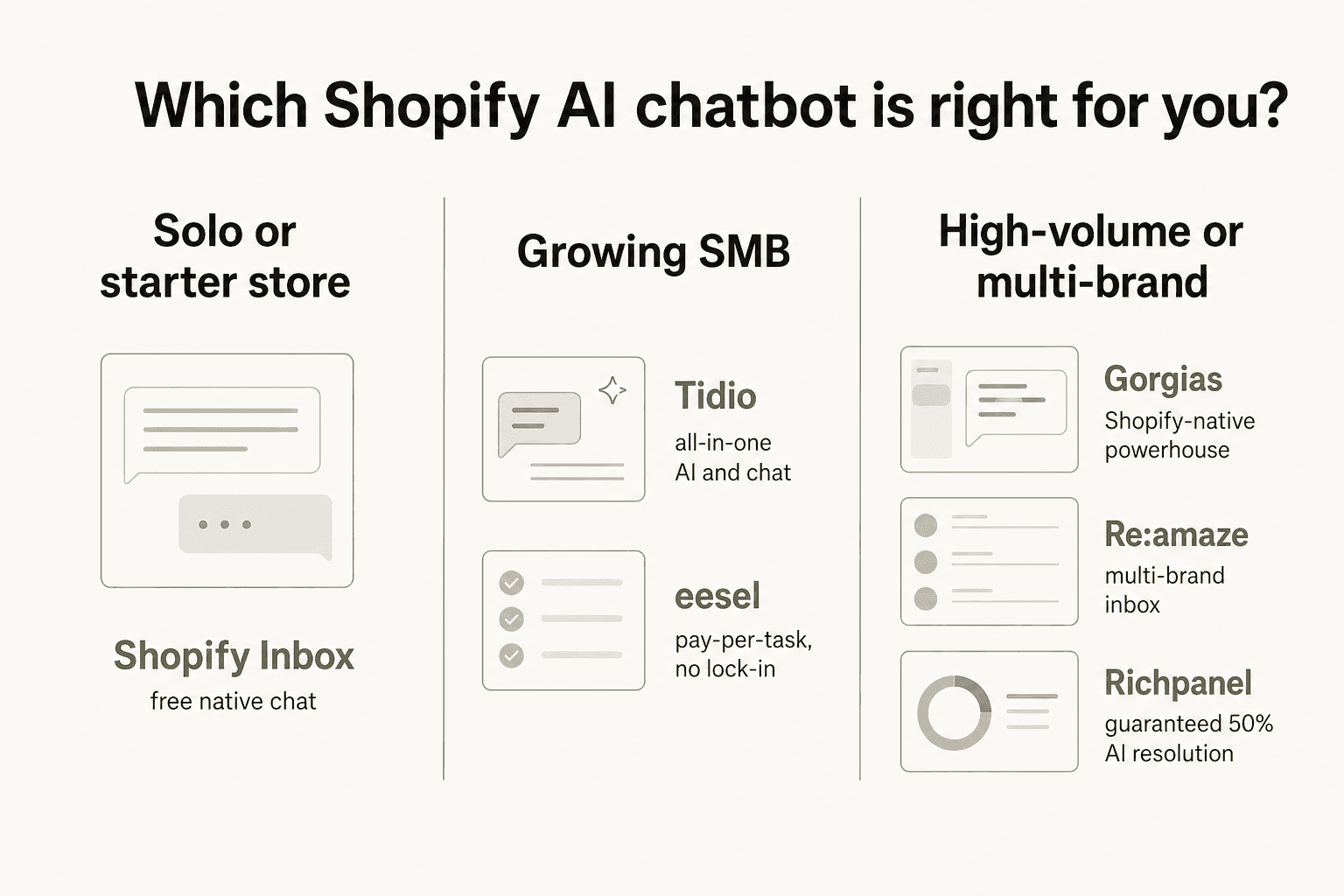 Which Shopify AI chatbot is right for you? Decision guide by store type: Solo/starter, Growing SMB, and High-volume/multi-brand