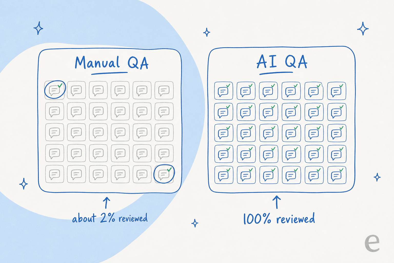 A before/after comparison: manual QA reviews about 2% of conversations while AI QA scores all of them