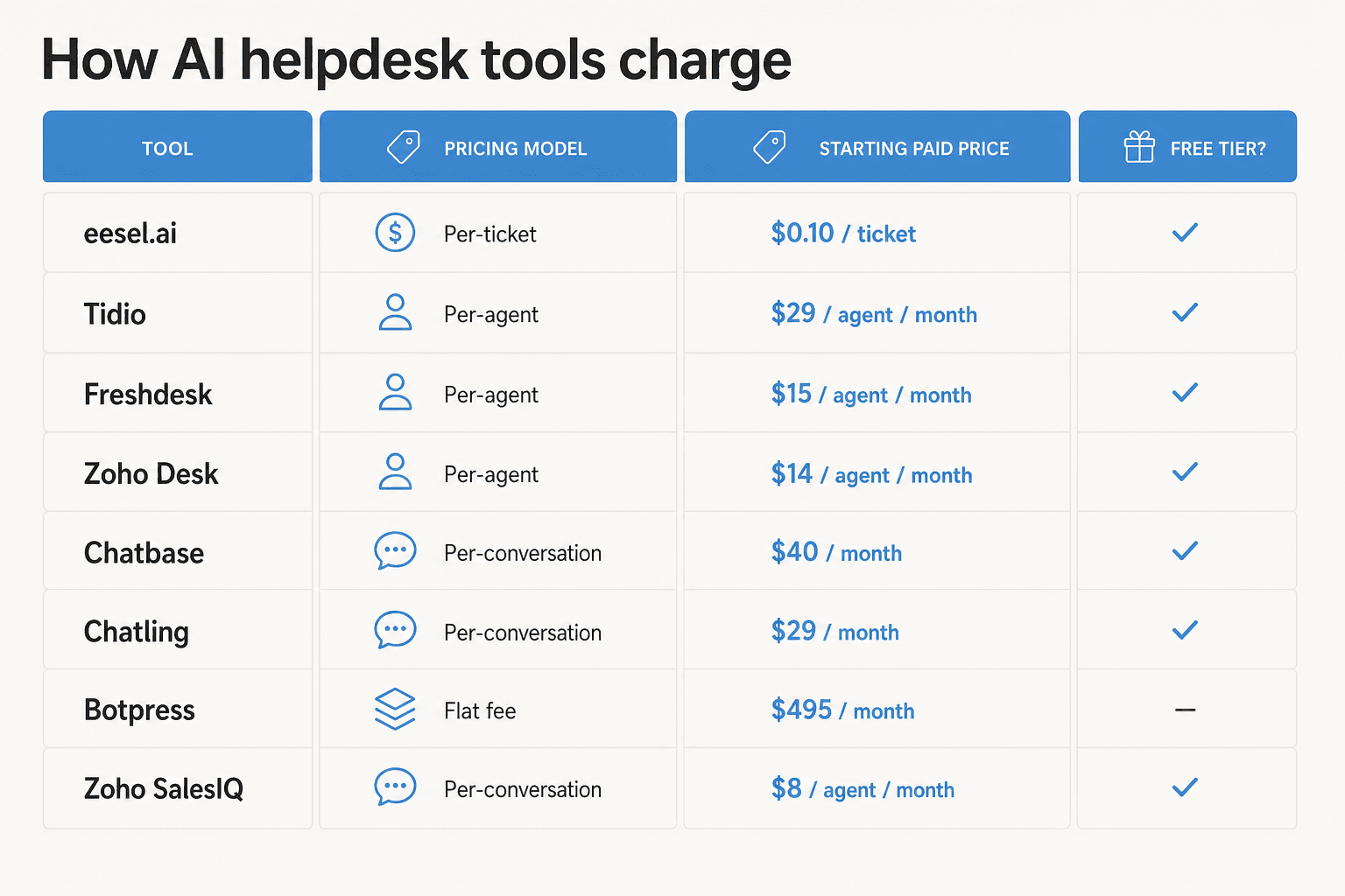 Infographic comparing pricing models for 8 cheap AI helpdesk tools - per ticket, per agent, per conversation, flat fee, and free tier availability