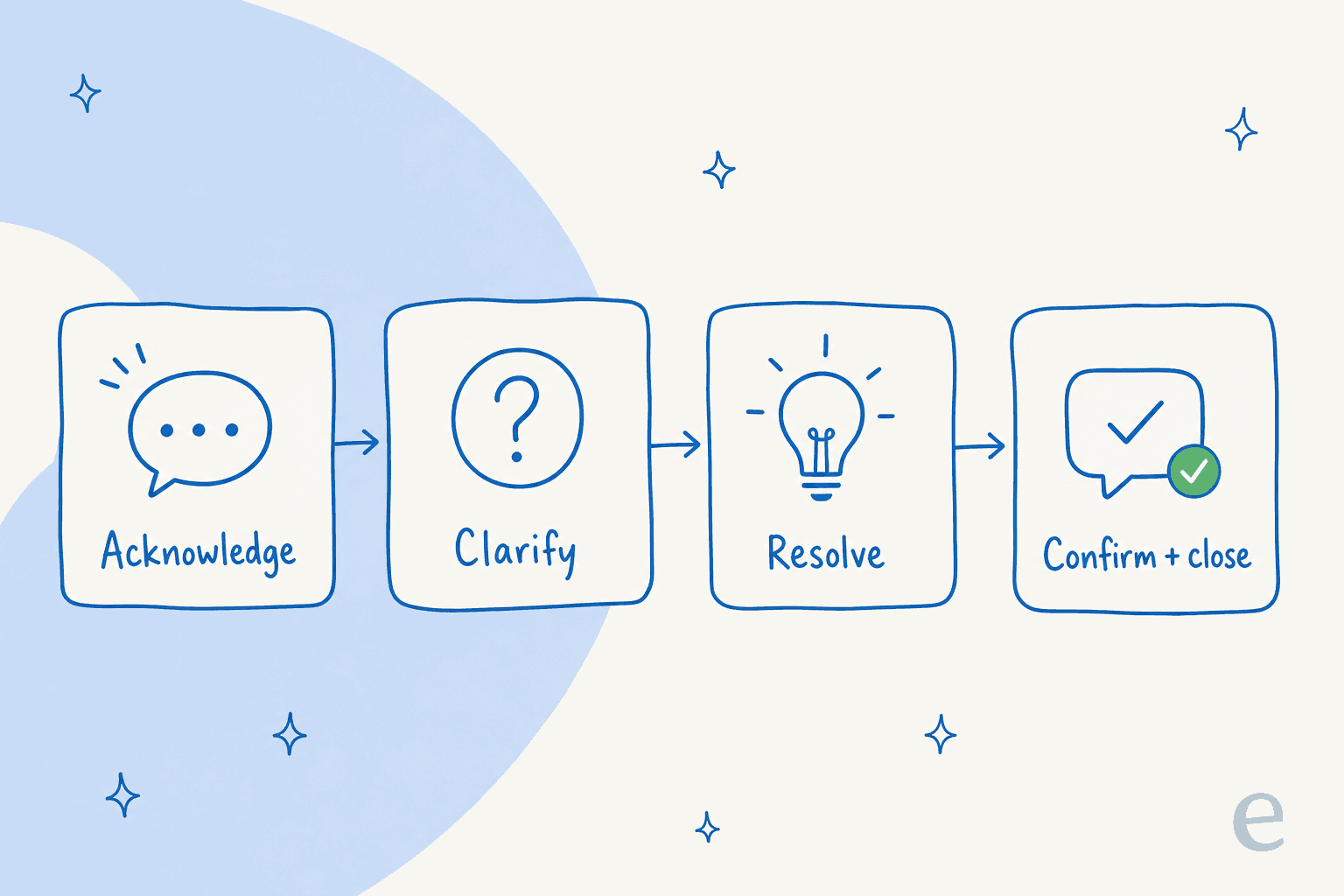 The four beats of a strong live chat reply: acknowledge, clarify, resolve, confirm and close