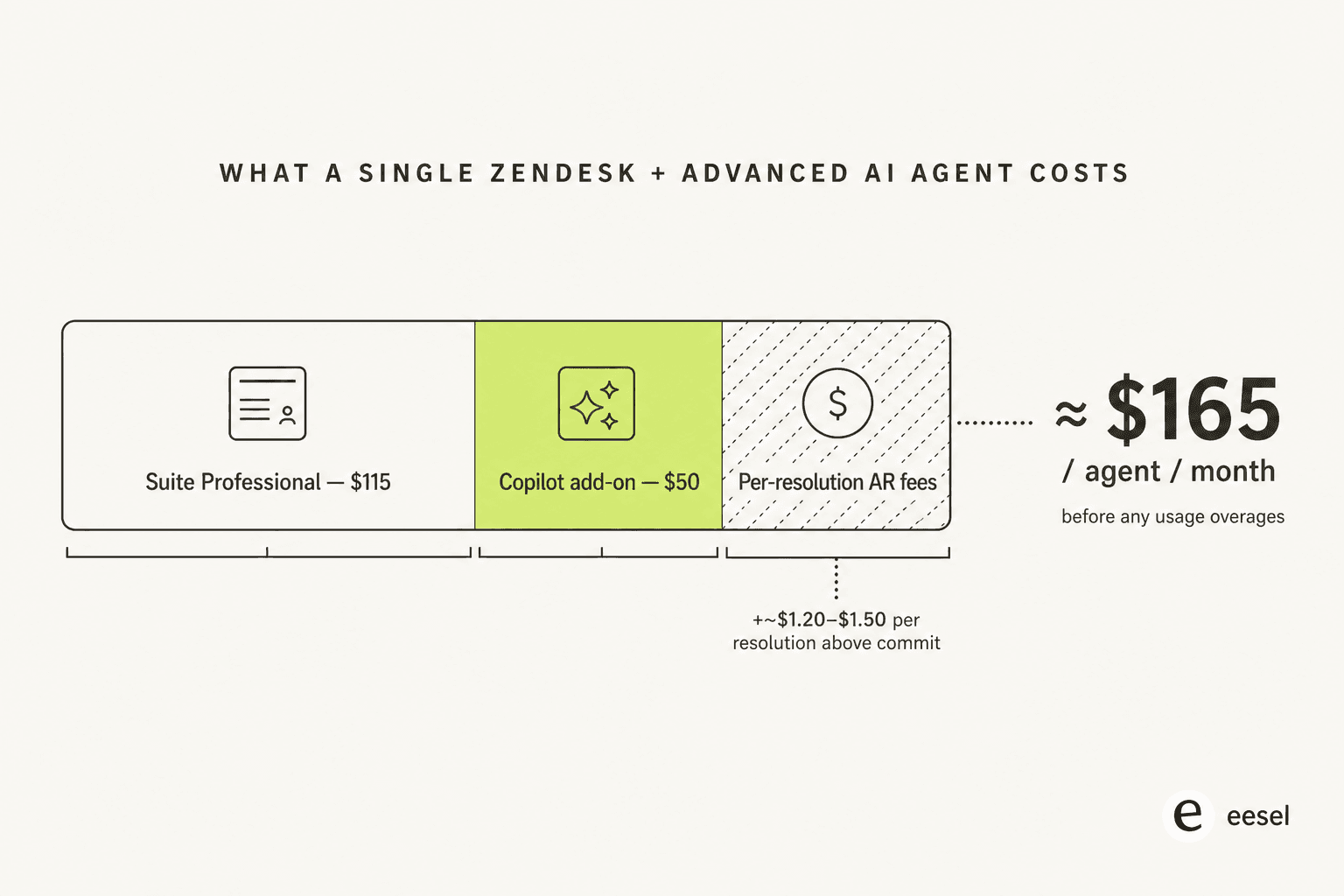 Stacked-bar diagram showing the per-agent monthly cost of Zendesk Advanced AI: Suite Professional at $115, Copilot add-on at $50, and per-resolution AR fees of about $1.20 to $1.50 layered on top, totalling roughly $165 per agent per month before usage overages