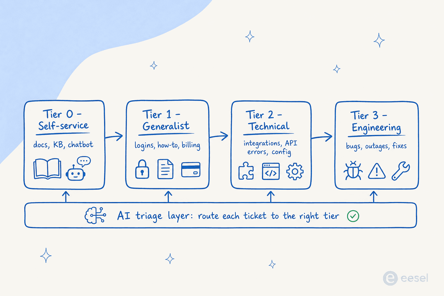 The four tiers of SaaS technical support with an AI triage layer routing tickets to the right tier