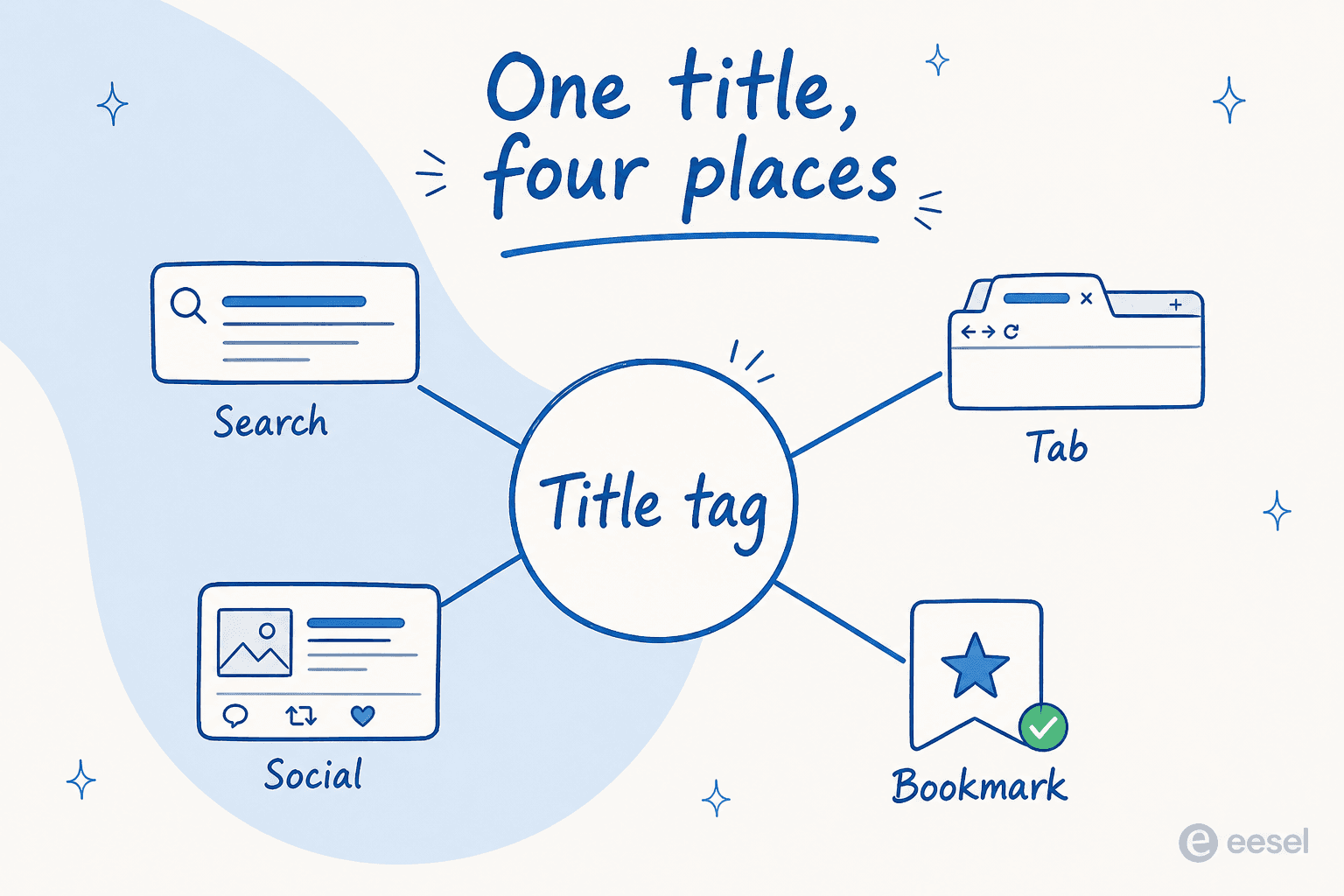 Hub-and-spoke diagram with a central title tag node connected to four places it appears: search headline, browser tab, social card, and bookmark