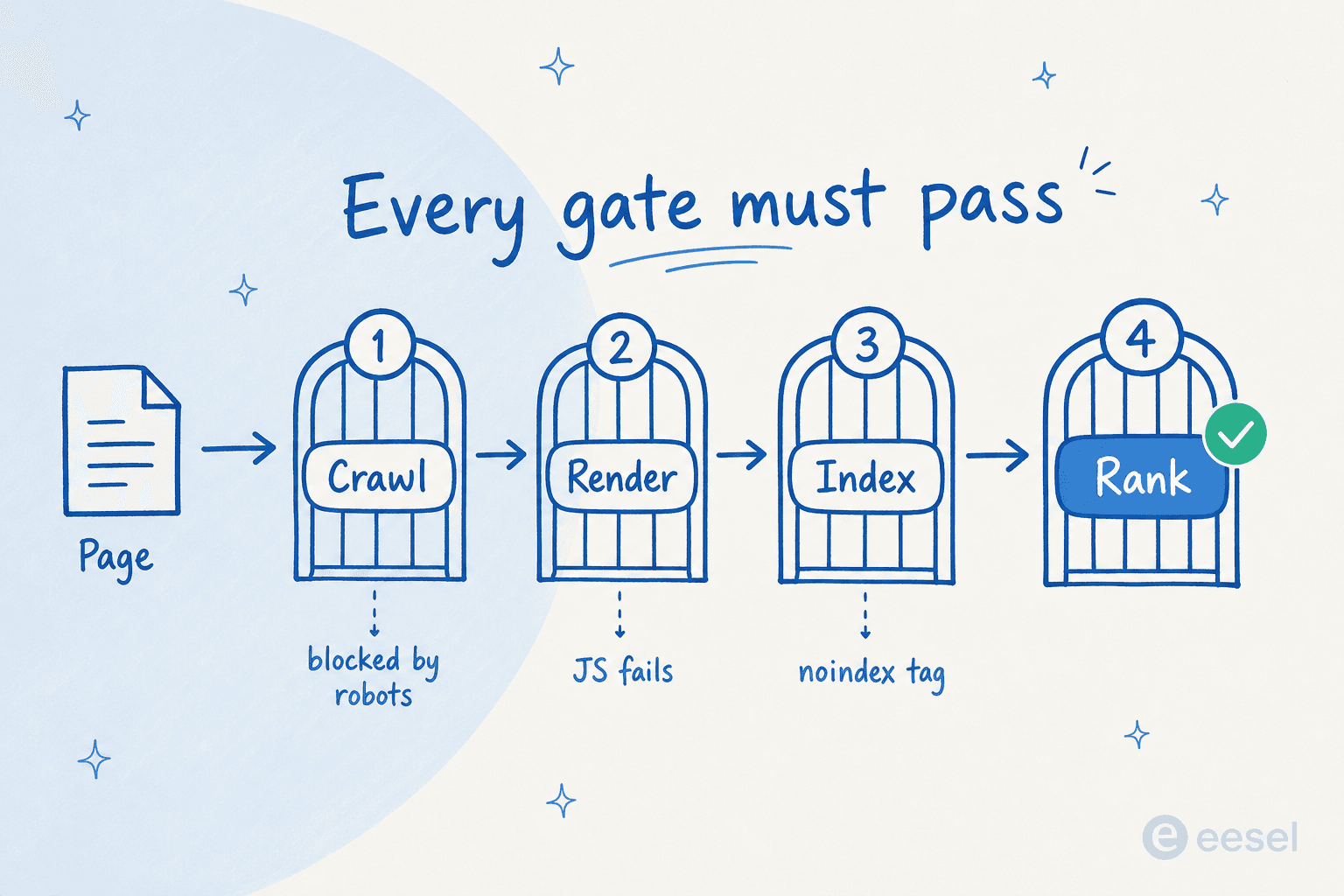 Pipeline of four gates a page passes through, crawl, render, index, and rank, with common blockers noted under each gate