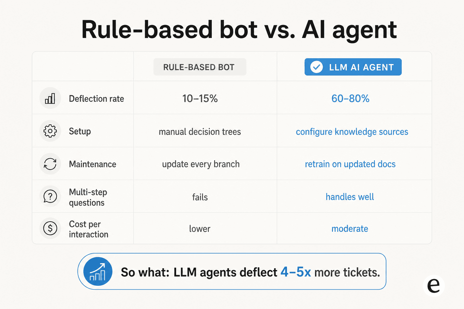 Rule-based chatbot vs. LLM AI agent - deflection rates, maintenance overhead, and multi-step comprehension compared