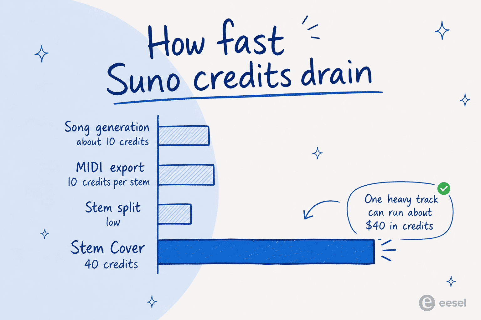How fast a Suno credit pool actually drains - the credit cost per action, from a song generation to a Stem Cover