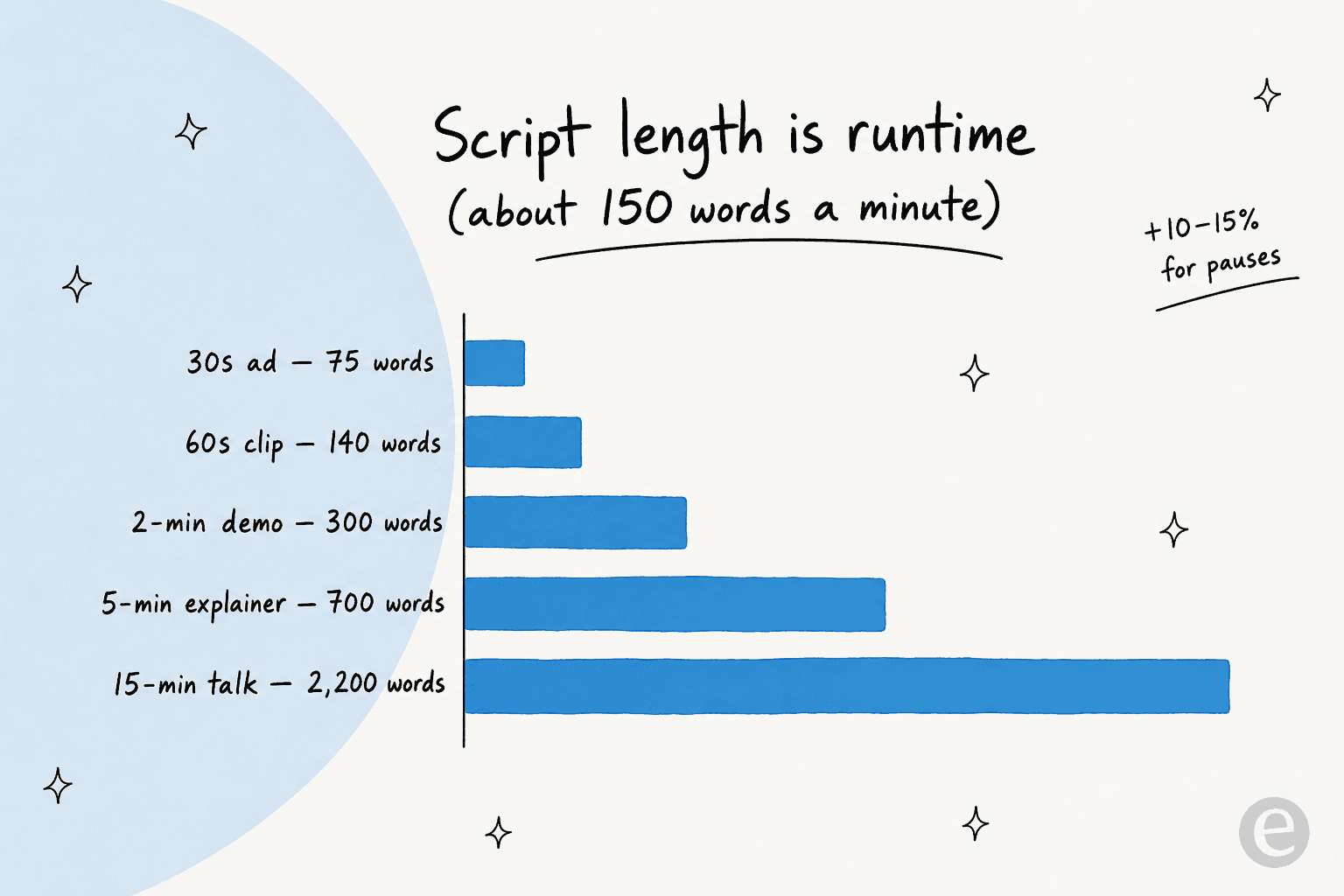 Bar chart showing script word count by video length at about 150 words per minute