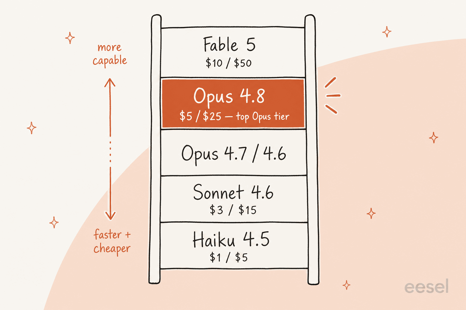 A ladder of the Claude model lineup with Opus 4.8 highlighted as the top Opus-tier model below Fable 5