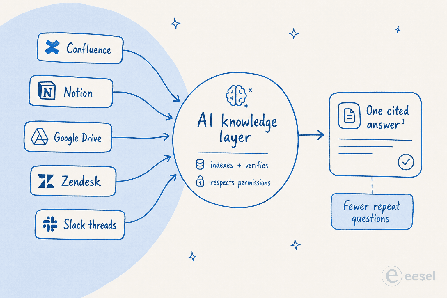 How an AI layer turns scattered knowledge sources into one cited answer