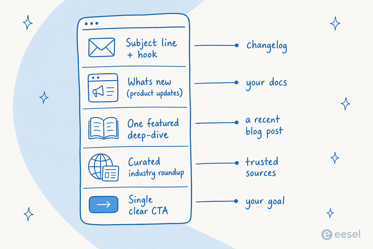 A SaaS newsletter broken into five blocks: subject line and hook, whats new product updates, one featured deep-dive, a curated industry roundup, and a single clear CTA, each mapped to where its content comes from