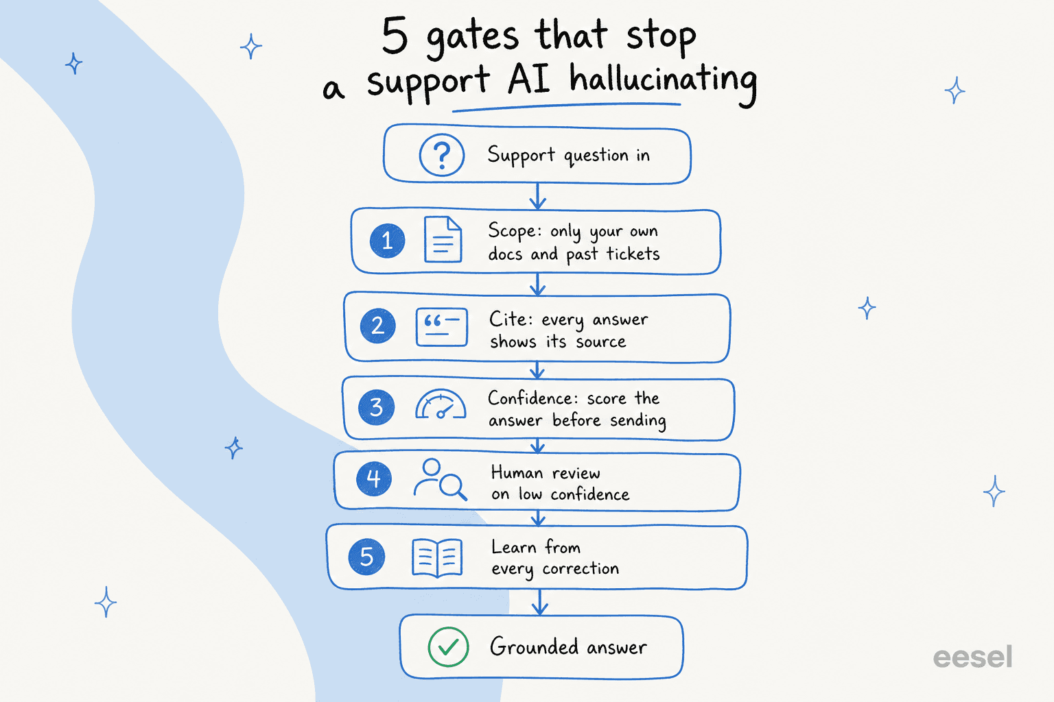 Five gates that stop a support AI hallucinating: scope to your own docs and past tickets, cite every source, score confidence, human review on low confidence, and learn from every correction
