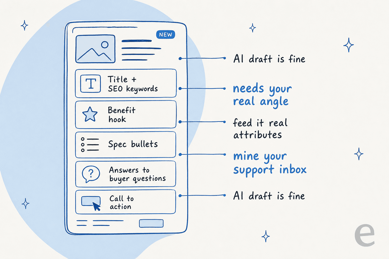 The anatomy of a product page: the title and call to action are fine as AI drafts, while the benefit hook, the spec bullets, and the answers to buyer questions need real grounding from your own data
