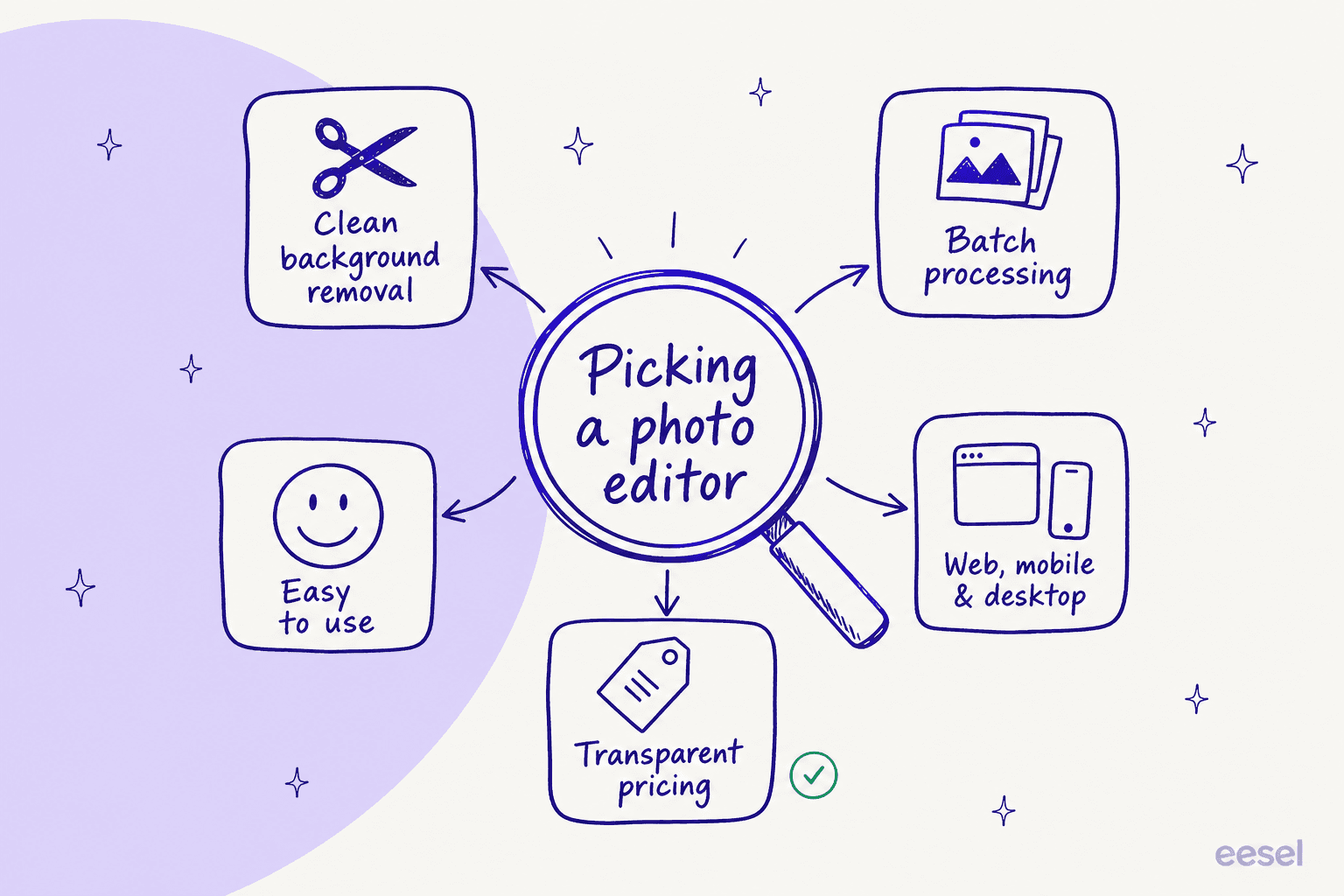 The five things I weighed when picking the best Photoroom alternatives: background removal, batch processing, ease of use, cross-platform support, and transparent pricing