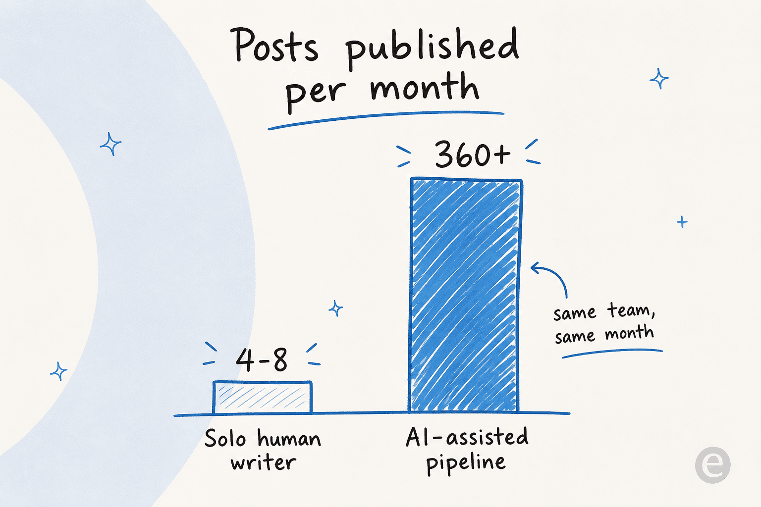A bar chart comparing monthly blog output: a solo human writer at 4-8 posts versus an AI-assisted pipeline at 360+, same team, same month