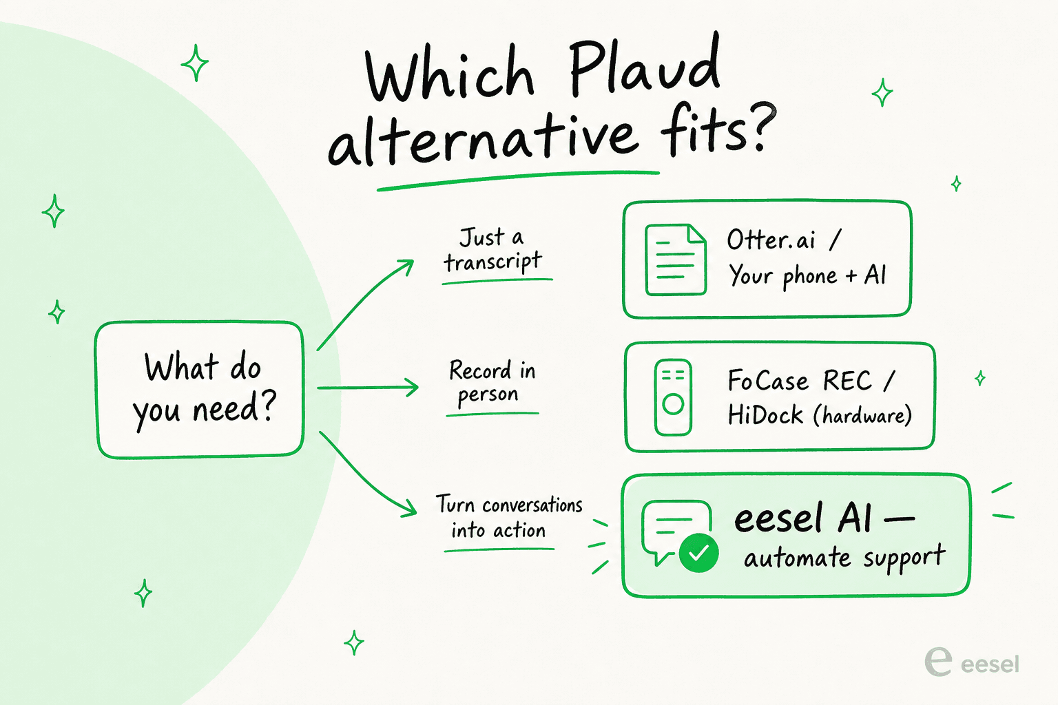 A decision tree for picking a Plaud AI alternative: just want a transcript, need in-person recording, or want to turn conversations into action