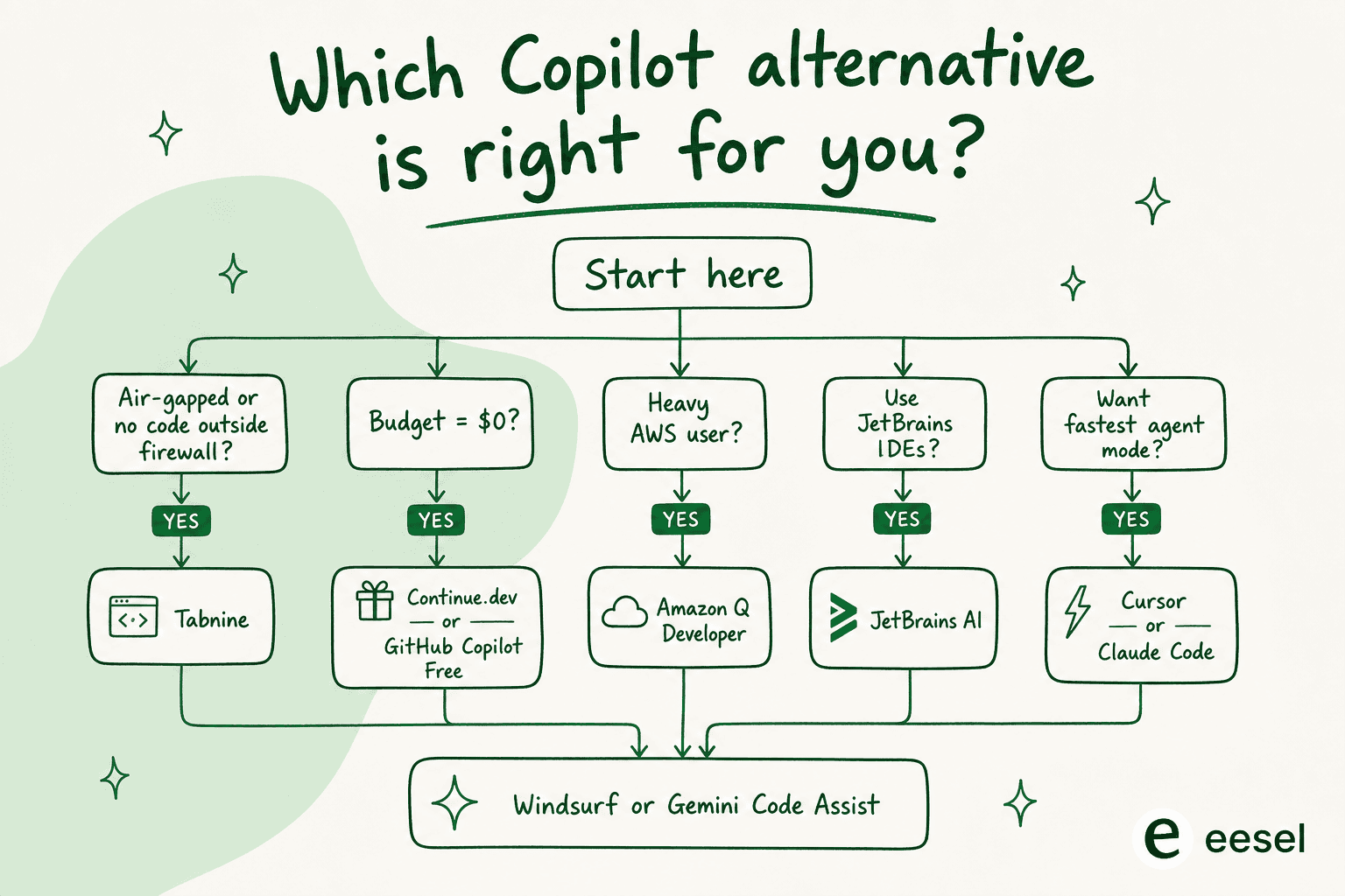 Decision flow: which GitHub Copilot alternative is right for you in 2026?