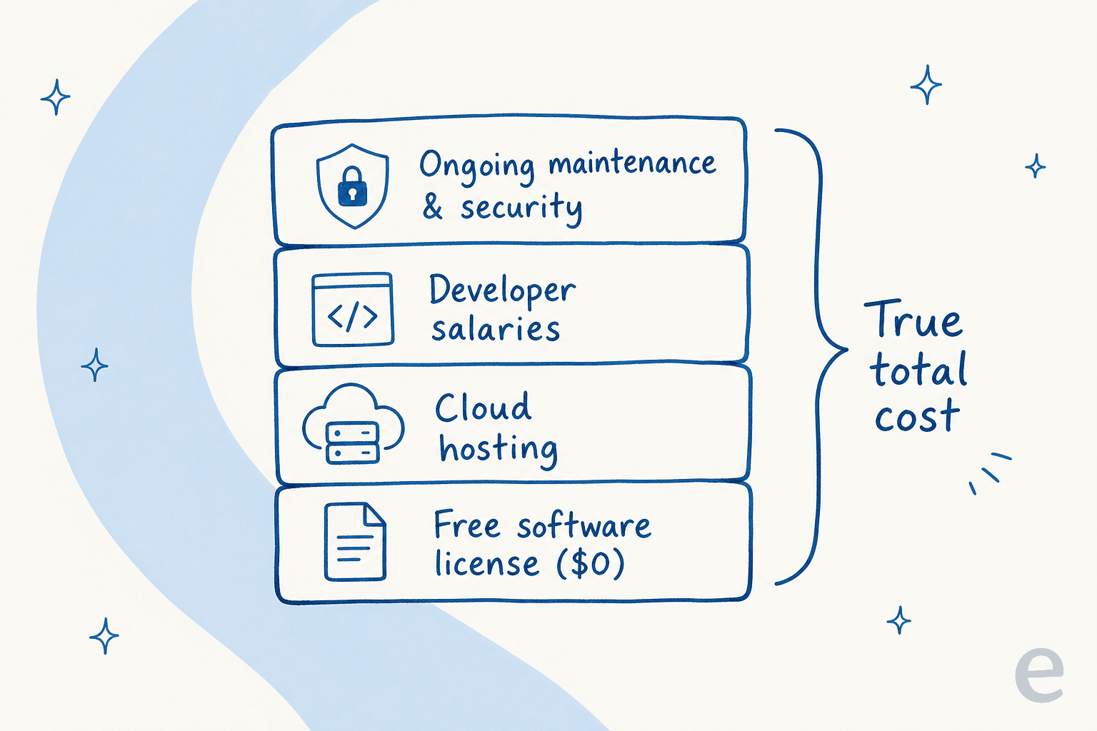 A stacked breakdown of the true total cost of a self-hosted open-source chatbot: free license, cloud hosting, developer salaries, and ongoing maintenance.