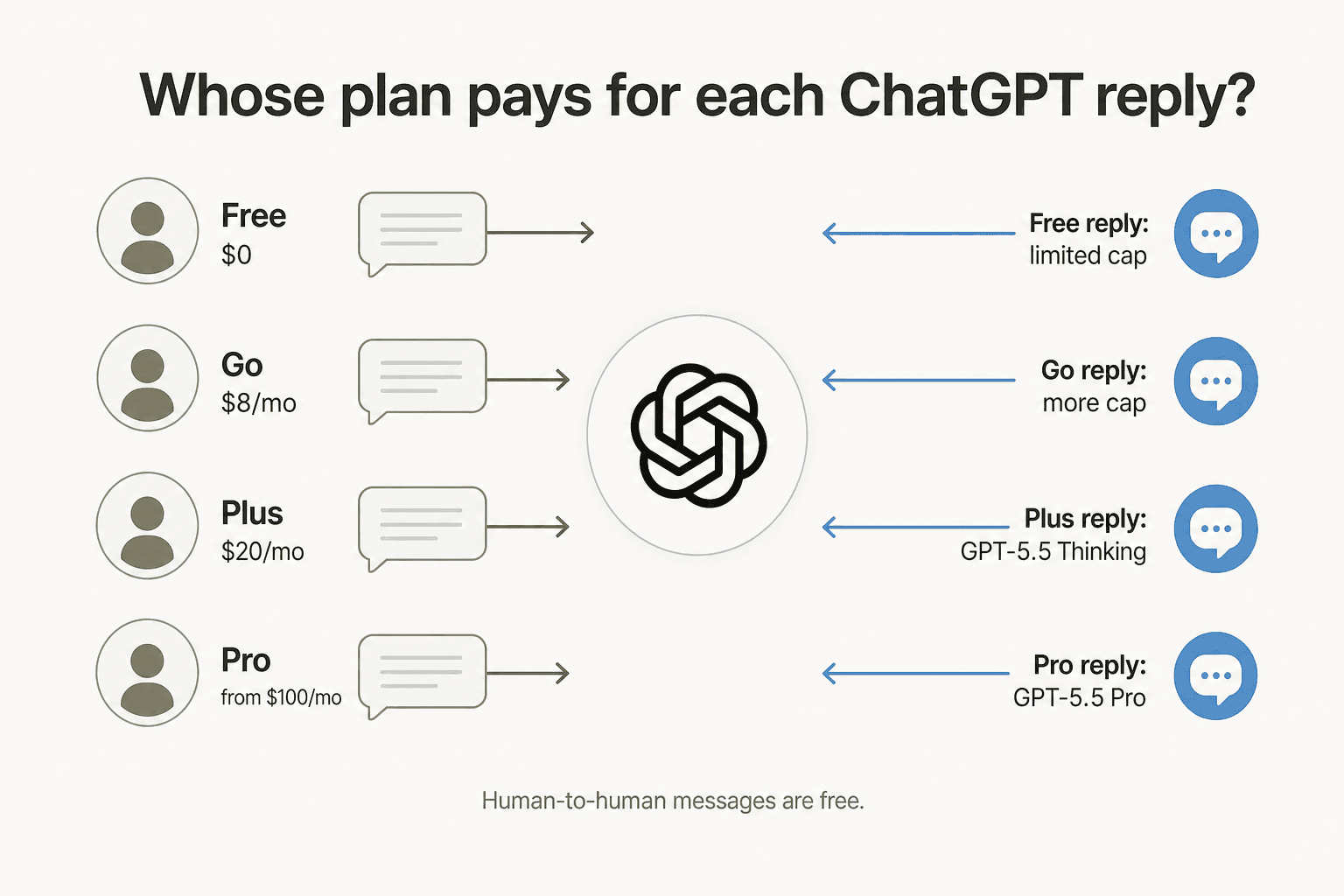 Diagram showing four ChatGPT plan tiers - Free, Go, Plus, Pro - each with chat bubbles to a central ChatGPT icon and labelled reply arrows back to each tier showing model and cap differences.