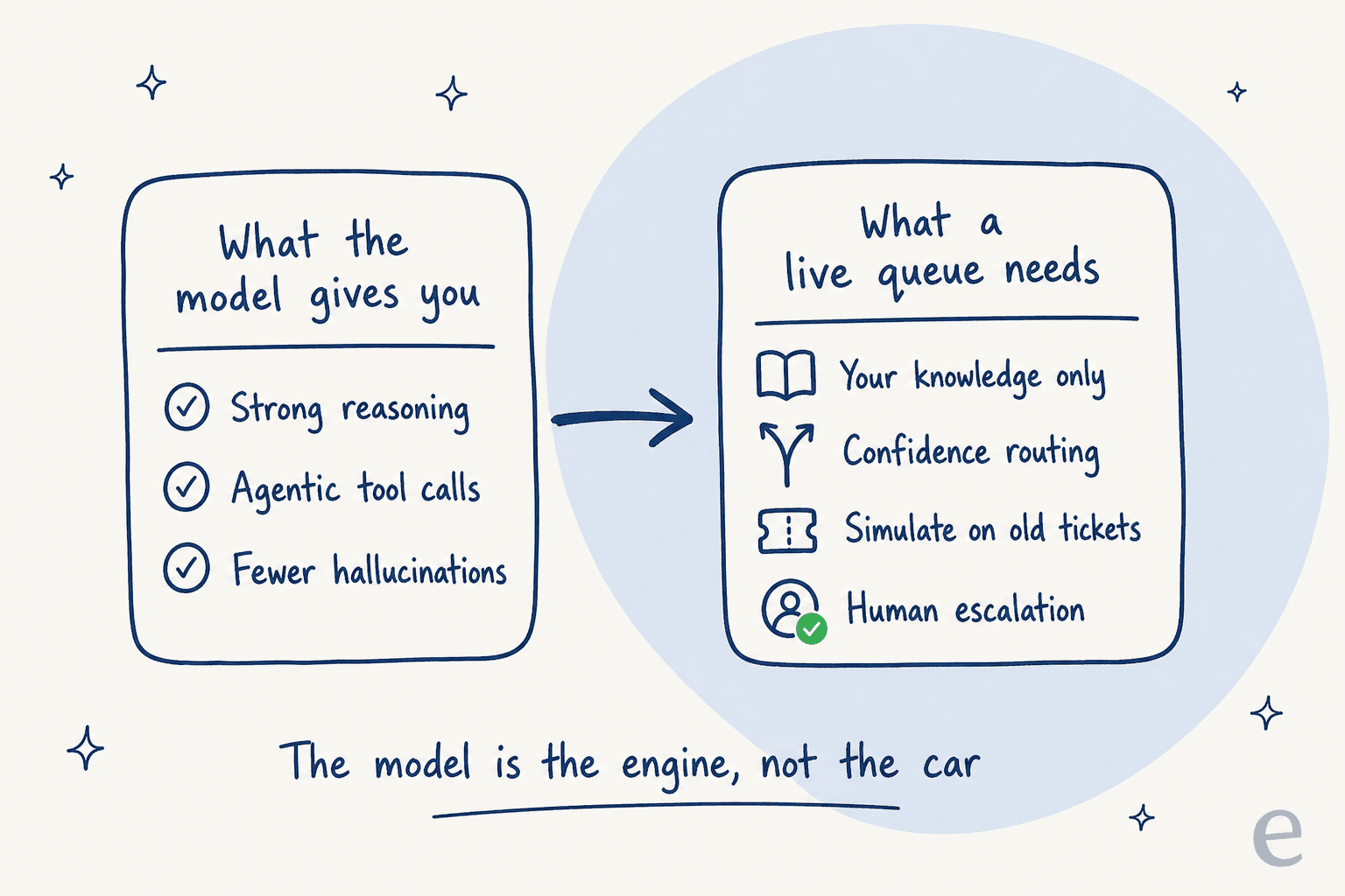 Two panels connected by an arrow. Left, what the model gives you: strong reasoning, agentic tool calls, fewer hallucinations. Right, what a live queue needs: your knowledge only, confidence routing, simulate on old tickets, human escalation. Caption reads the model is the engine, not the car